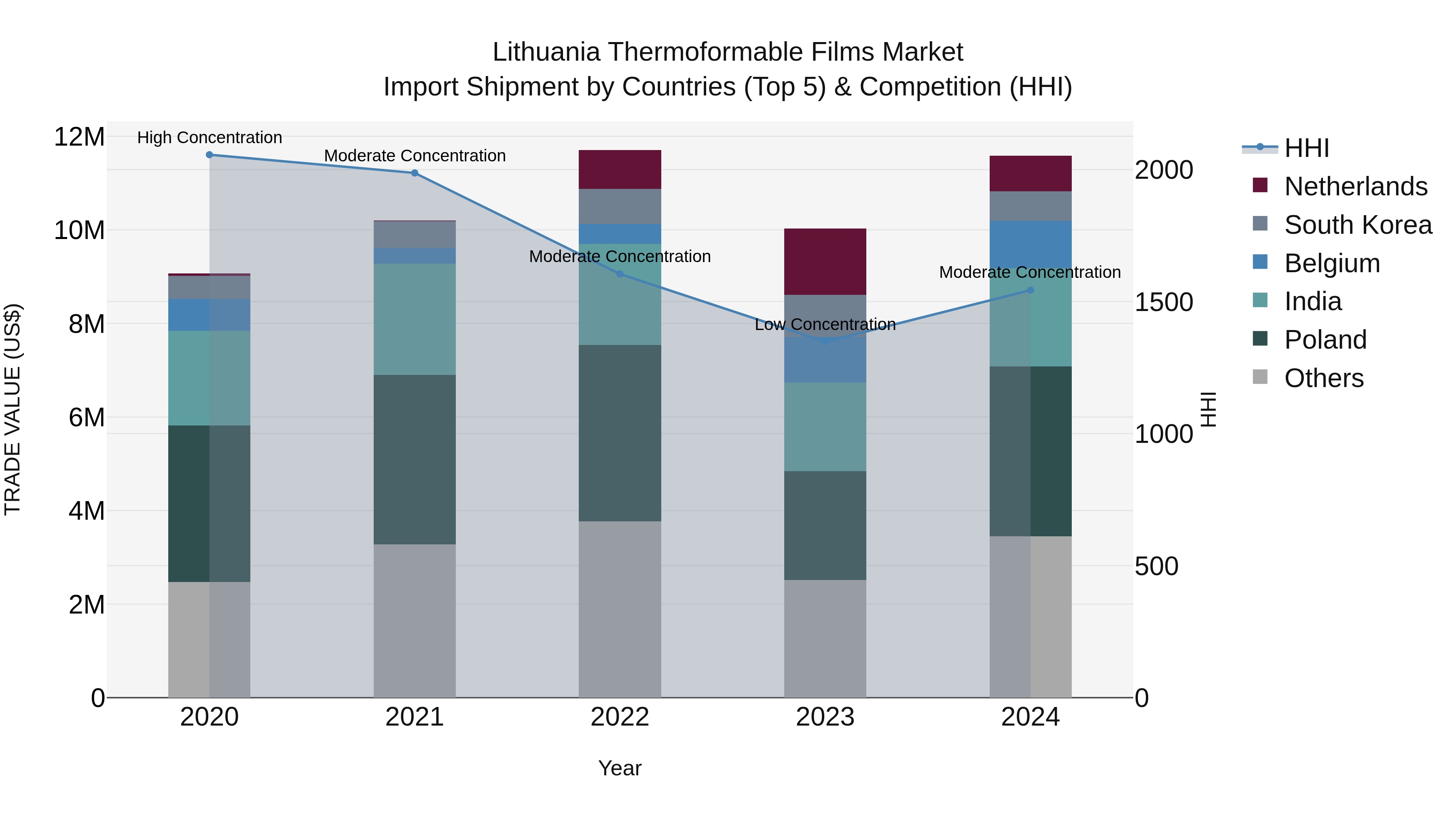 Lithuania Thermoformable Films Market Top 5 Importing Countries and Market Competition (HHI) Analysis