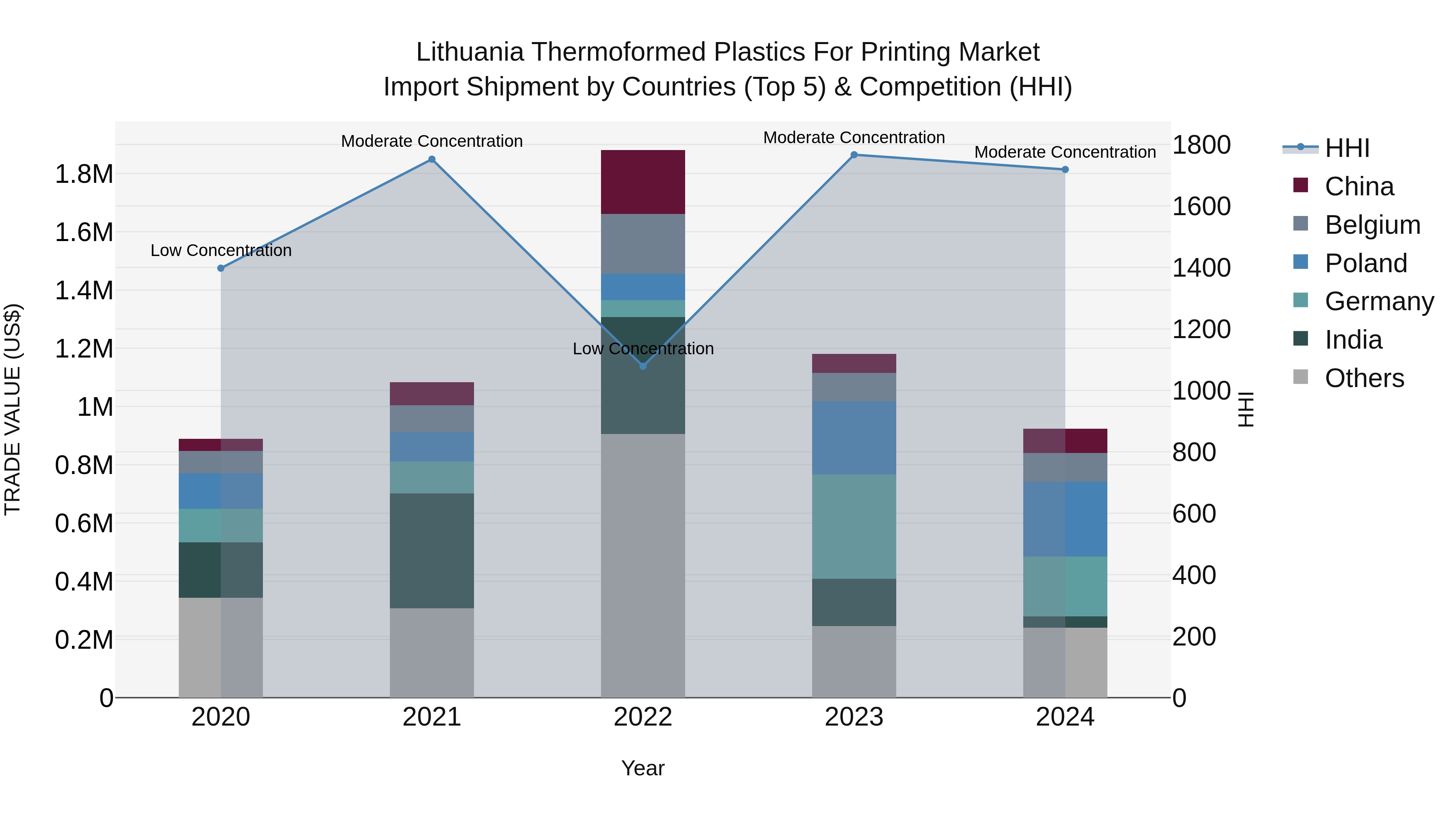 Lithuania Thermoformed Plastics for Printing Market Top 5 Importing Countries and Market Competition (HHI) Analysis
