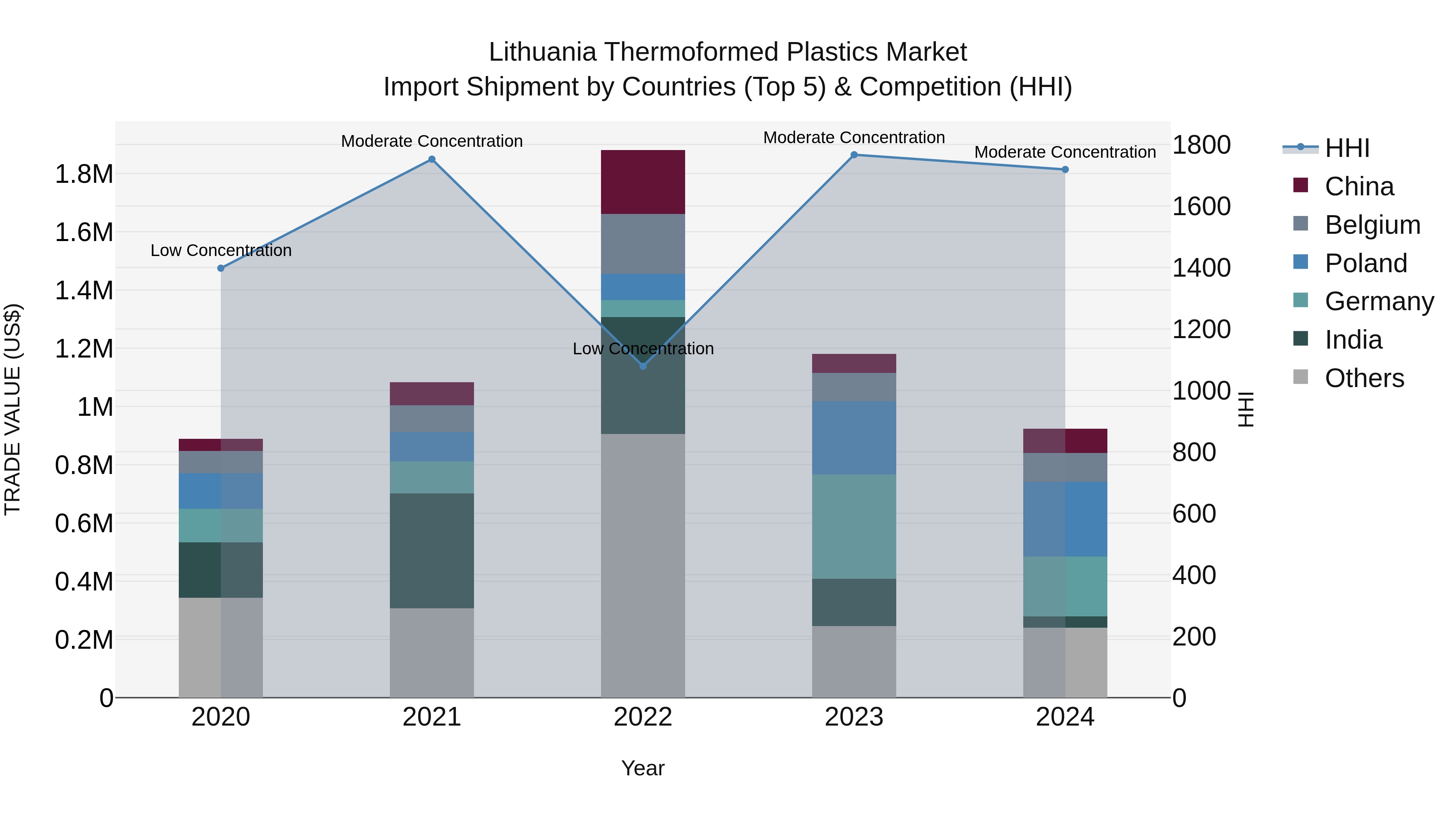 Lithuania Thermoformed Plastics Market Top 5 Importing Countries and Market Competition (HHI) Analysis