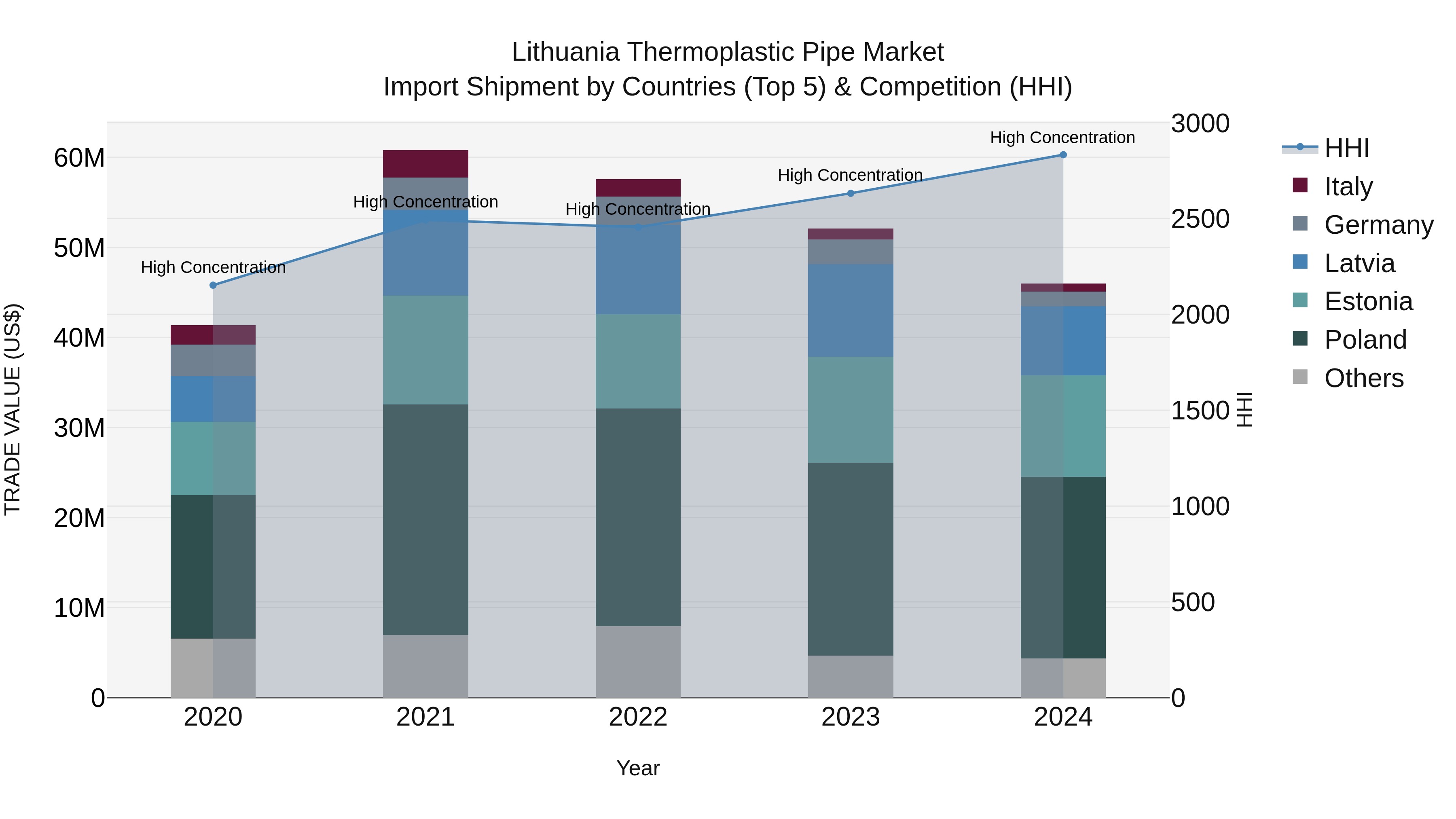 Lithuania Thermoplastic Pipe Market Top 5 Importing Countries and Market Competition (HHI) Analysis