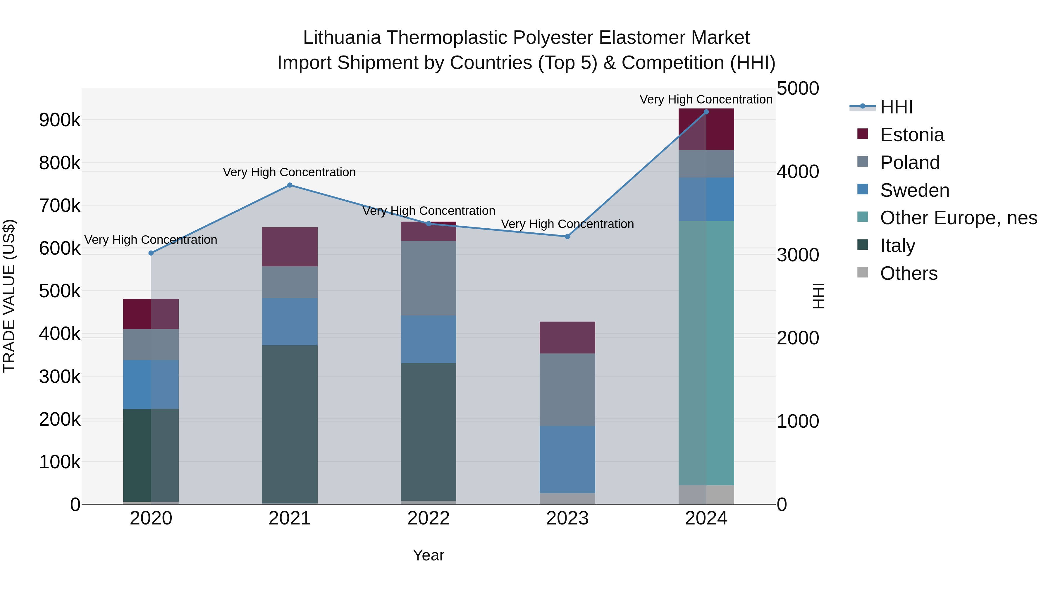 Lithuania Thermoplastic Polyester Elastomer Market Top 5 Importing Countries and Market Competition (HHI) Analysis