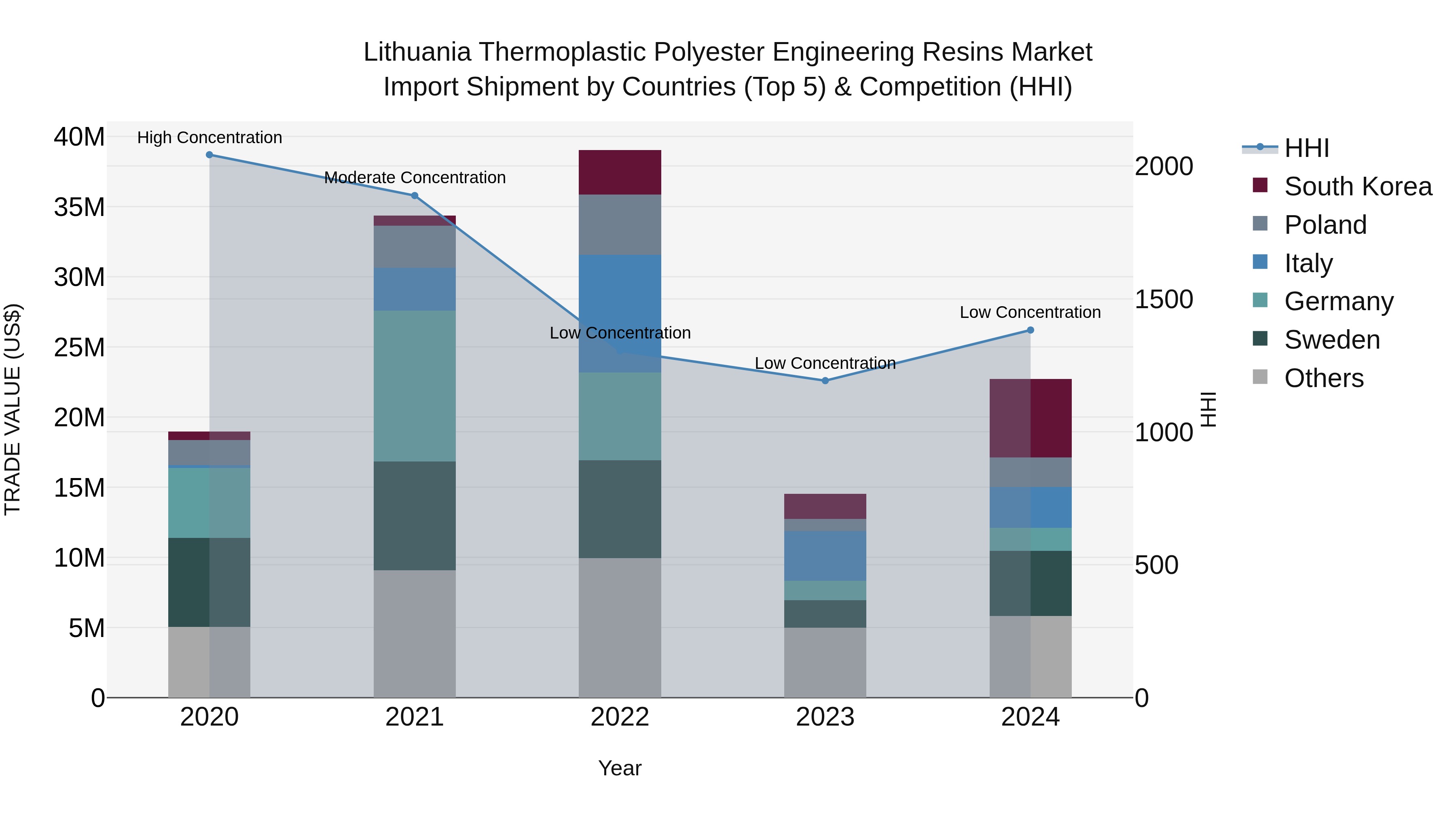 Lithuania Thermoplastic Polyester Engineering Resins Market Top 5 Importing Countries and Market Competition (HHI) Analysis