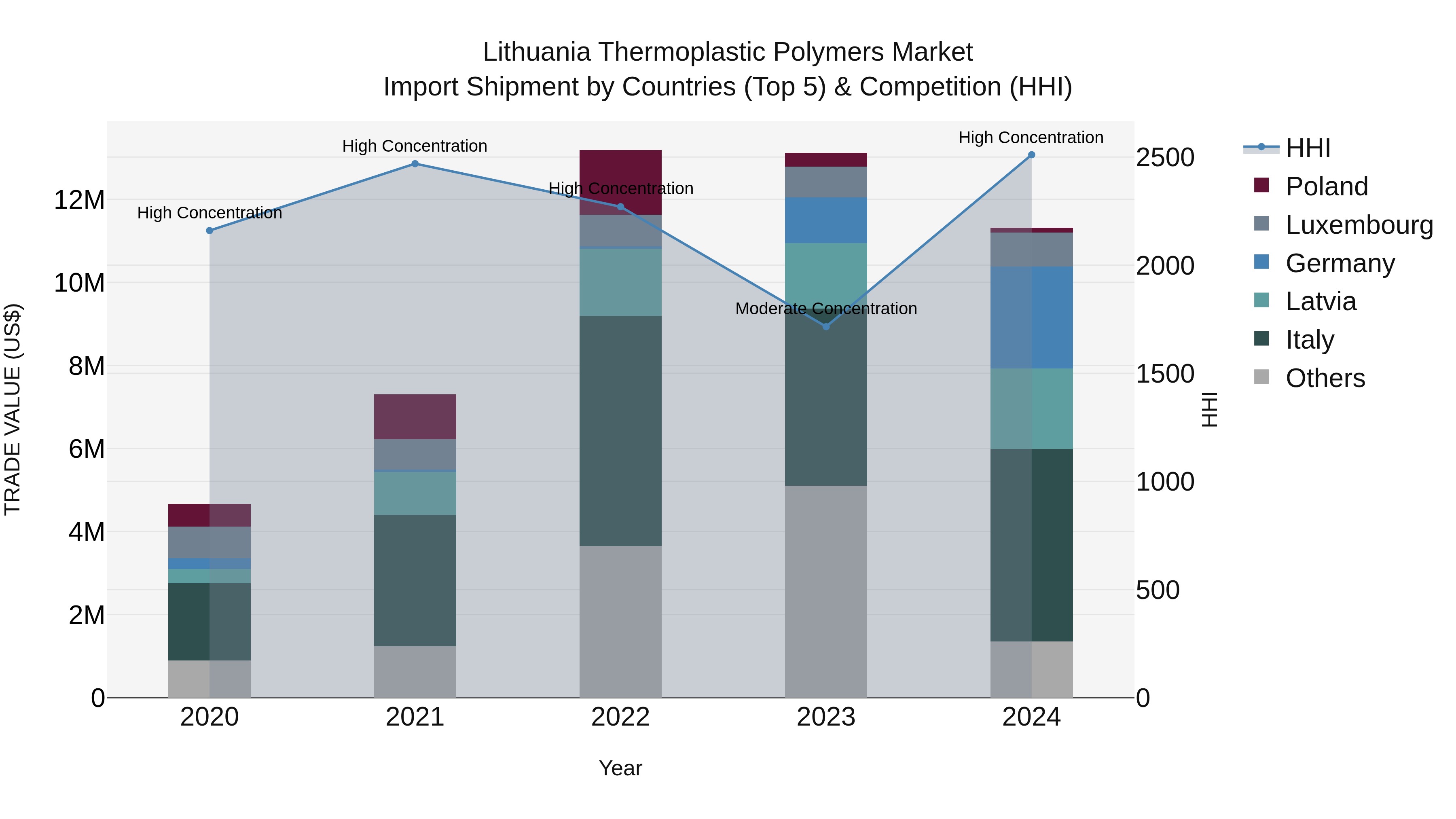 Lithuania Thermoplastic Polymers Market Top 5 Importing Countries and Market Competition (HHI) Analysis
