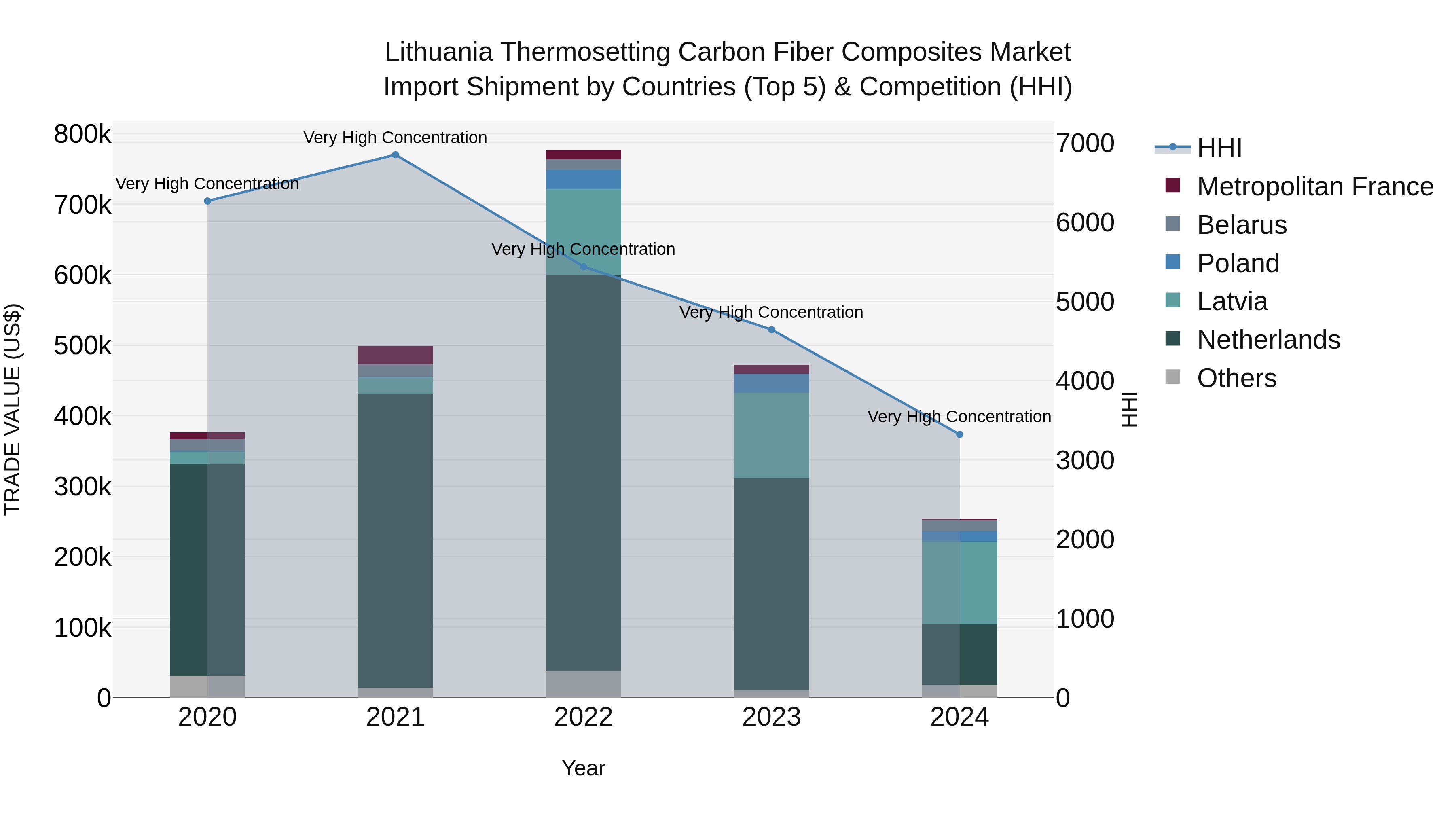 Lithuania Thermosetting Carbon Fiber Composites Market Top 5 Importing Countries and Market Competition (HHI) Analysis