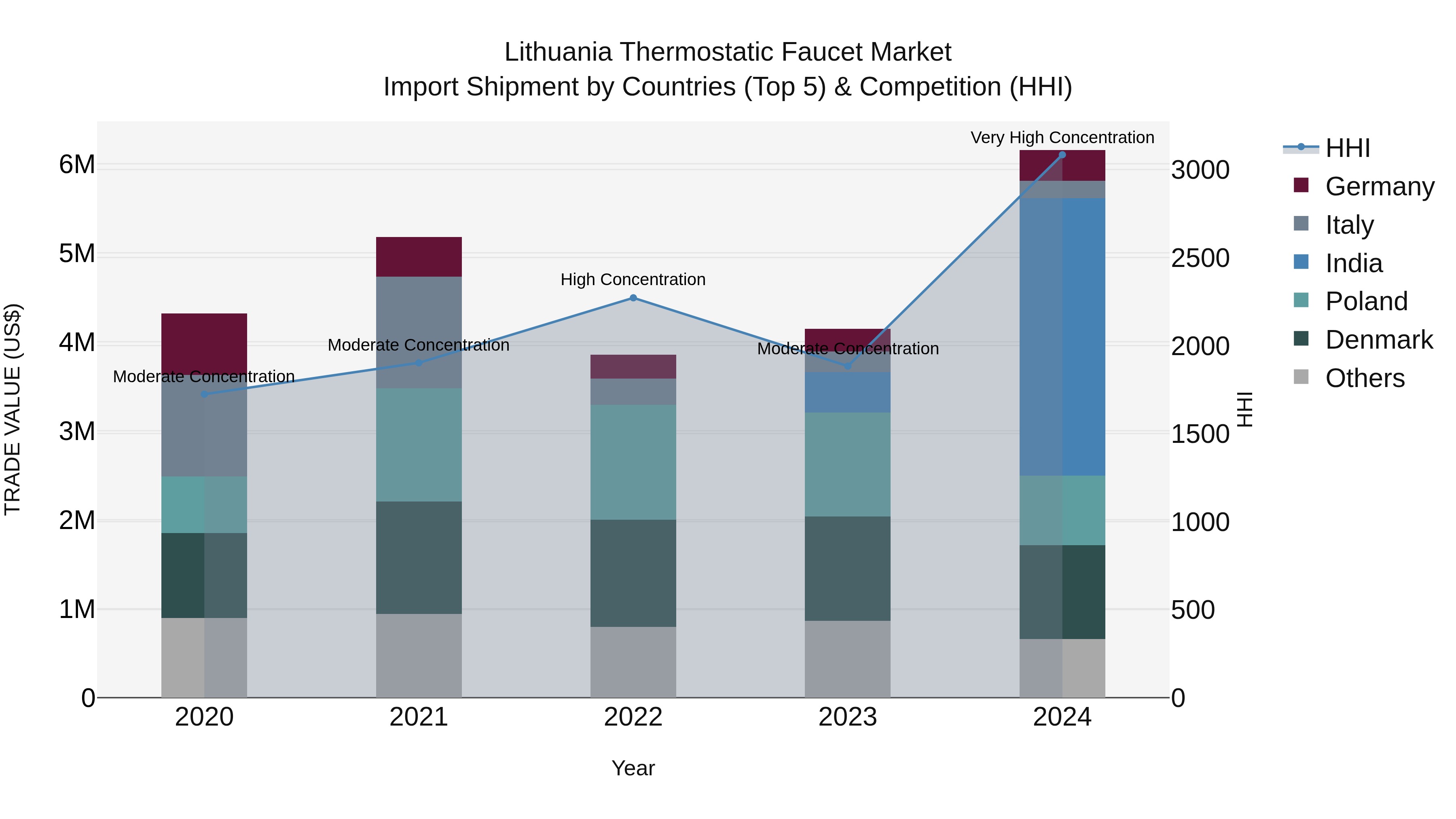 Lithuania Thermostatic Faucet Market Top 5 Importing Countries and Market Competition (HHI) Analysis