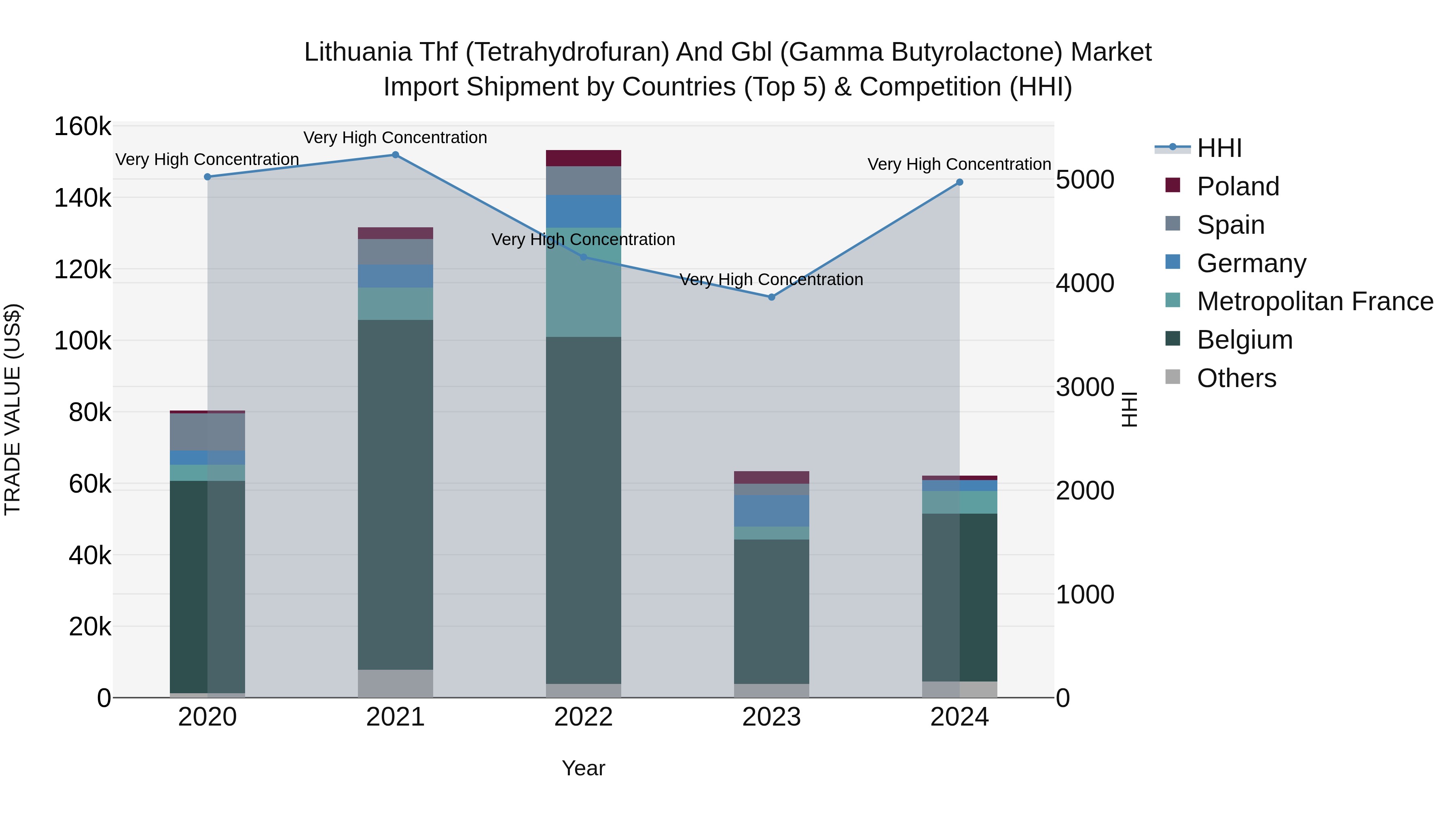 Lithuania Thf (Tetrahydrofuran) and Gbl (Gamma Butyrolactone) Market Top 5 Importing Countries and Market Competition (HHI) Analysis