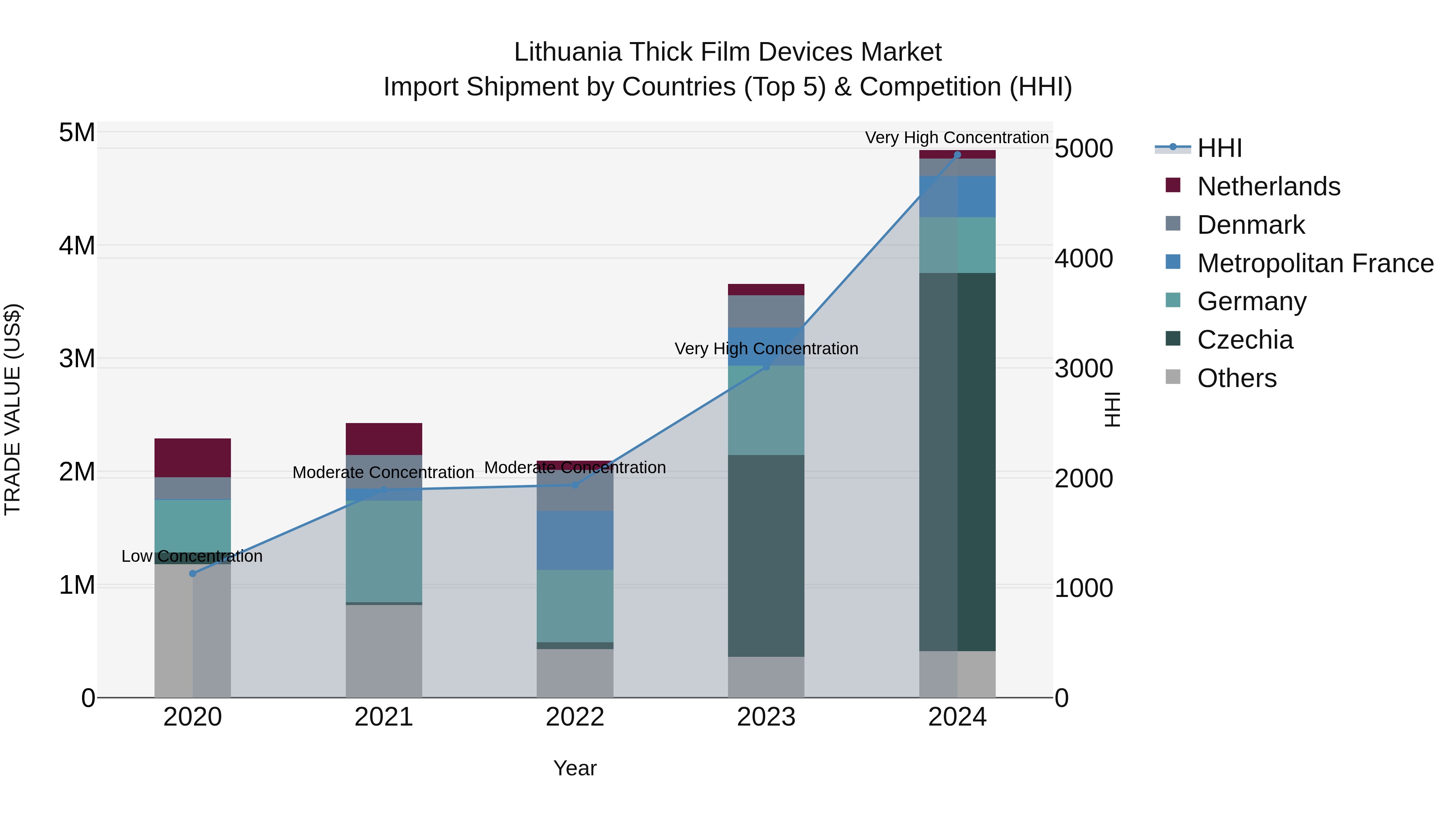 Lithuania Thick Film Devices Market Top 5 Importing Countries and Market Competition (HHI) Analysis