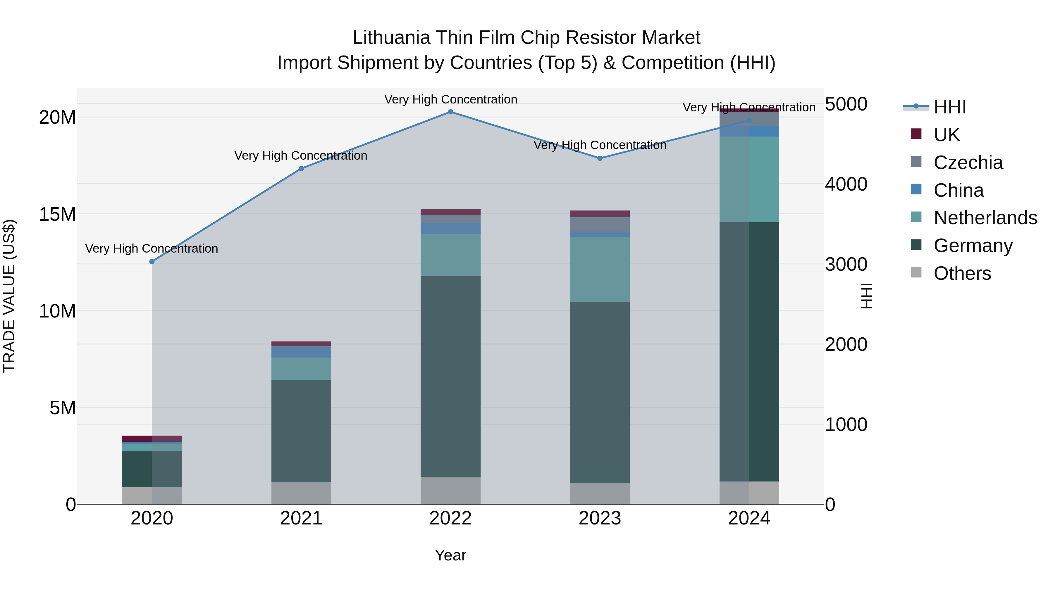 Lithuania Thin Film Chip Resistor Market Top 5 Importing Countries and Market Competition (HHI) Analysis