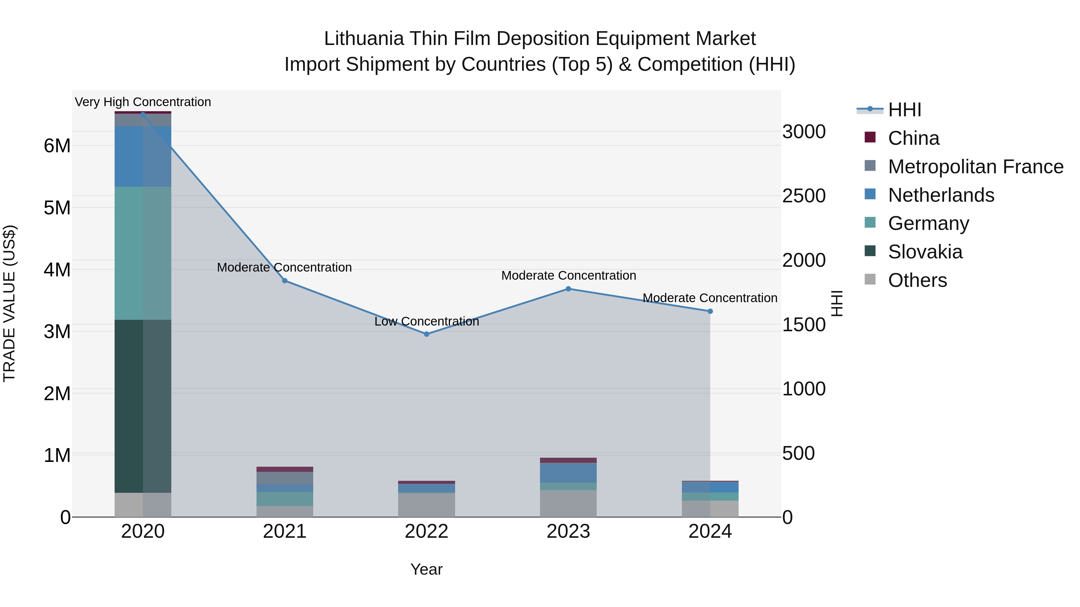 Lithuania Thin Film Deposition Equipment Market Top 5 Importing Countries and Market Competition (HHI) Analysis