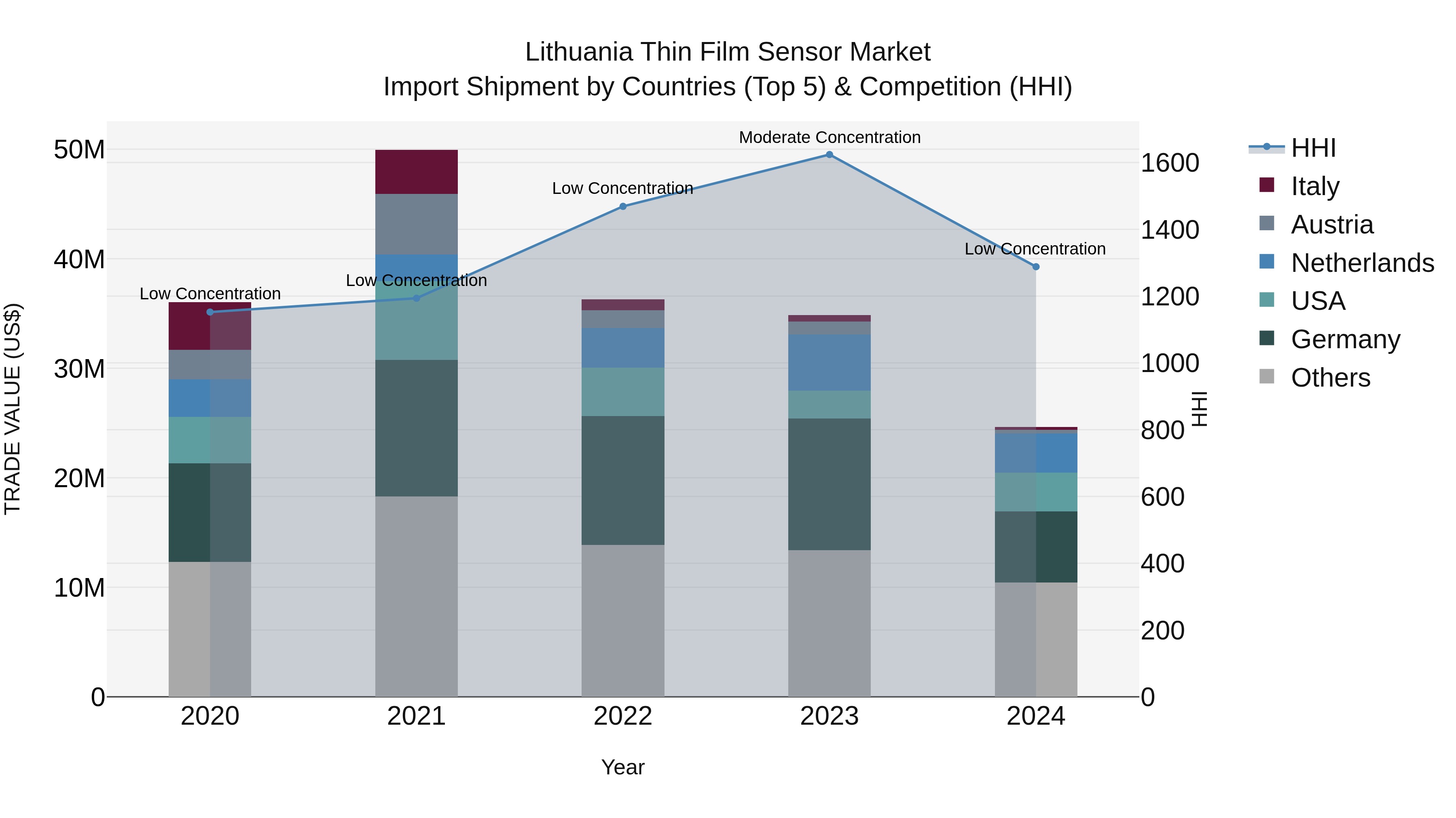 Lithuania Thin Film Sensor Market Top 5 Importing Countries and Market Competition (HHI) Analysis