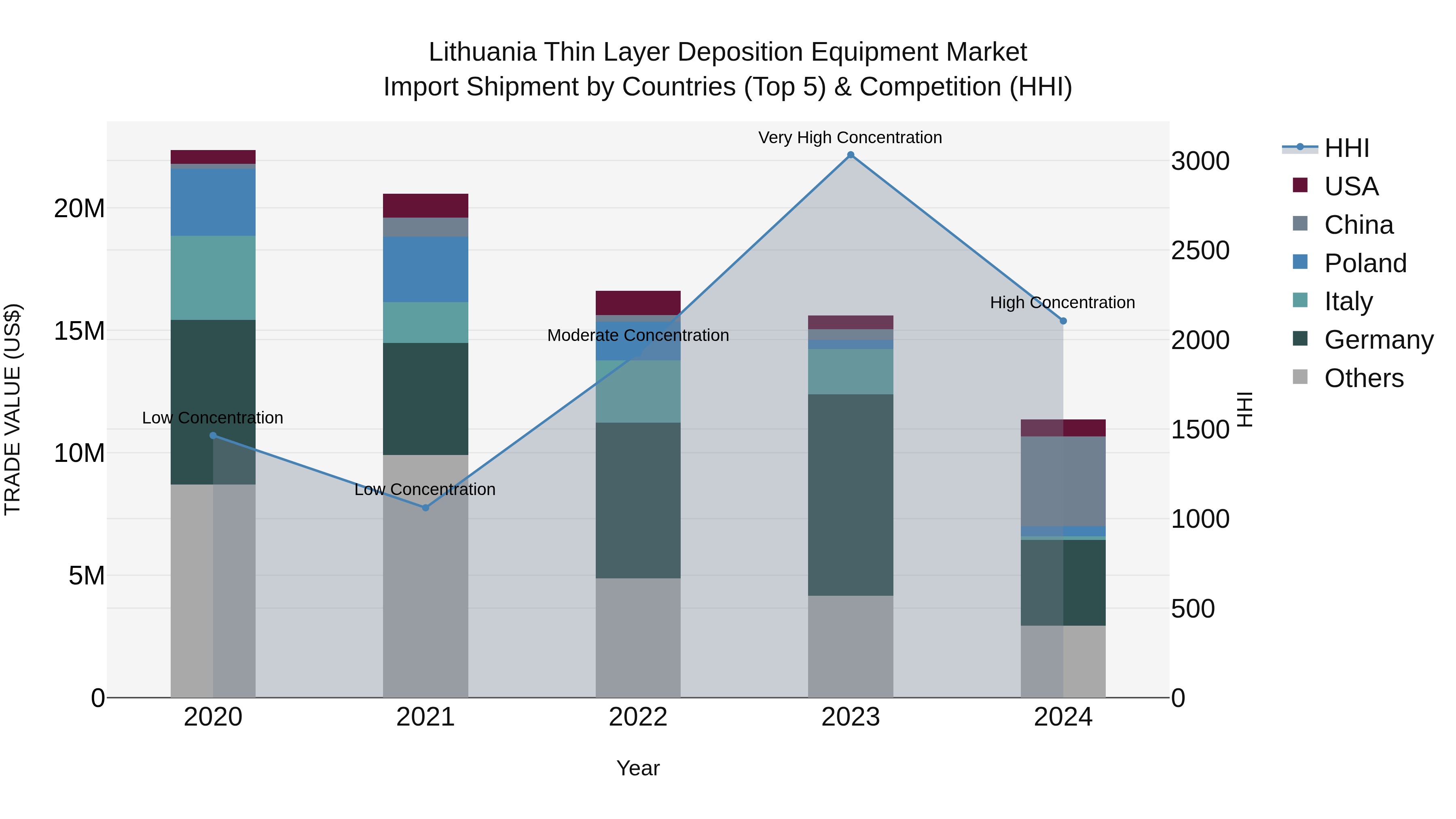 Lithuania Thin Layer Deposition Equipment Market Top 5 Importing Countries and Market Competition (HHI) Analysis