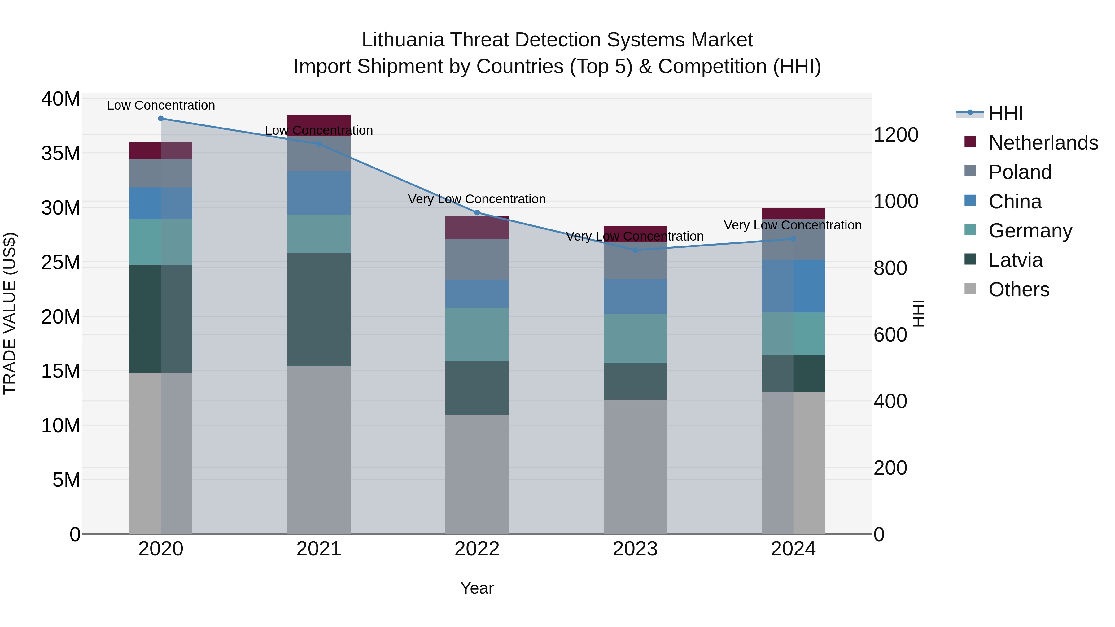 Lithuania Threat Detection Systems Market Top 5 Importing Countries and Market Competition (HHI) Analysis