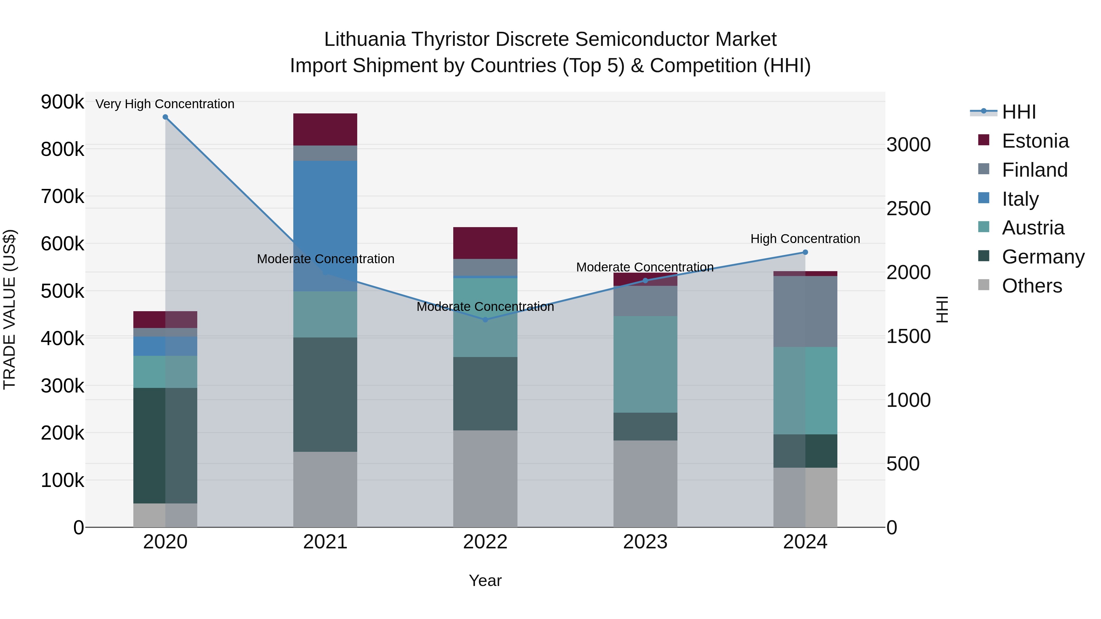Lithuania Thyristor Discrete Semiconductor Market Top 5 Importing Countries and Market Competition (HHI) Analysis