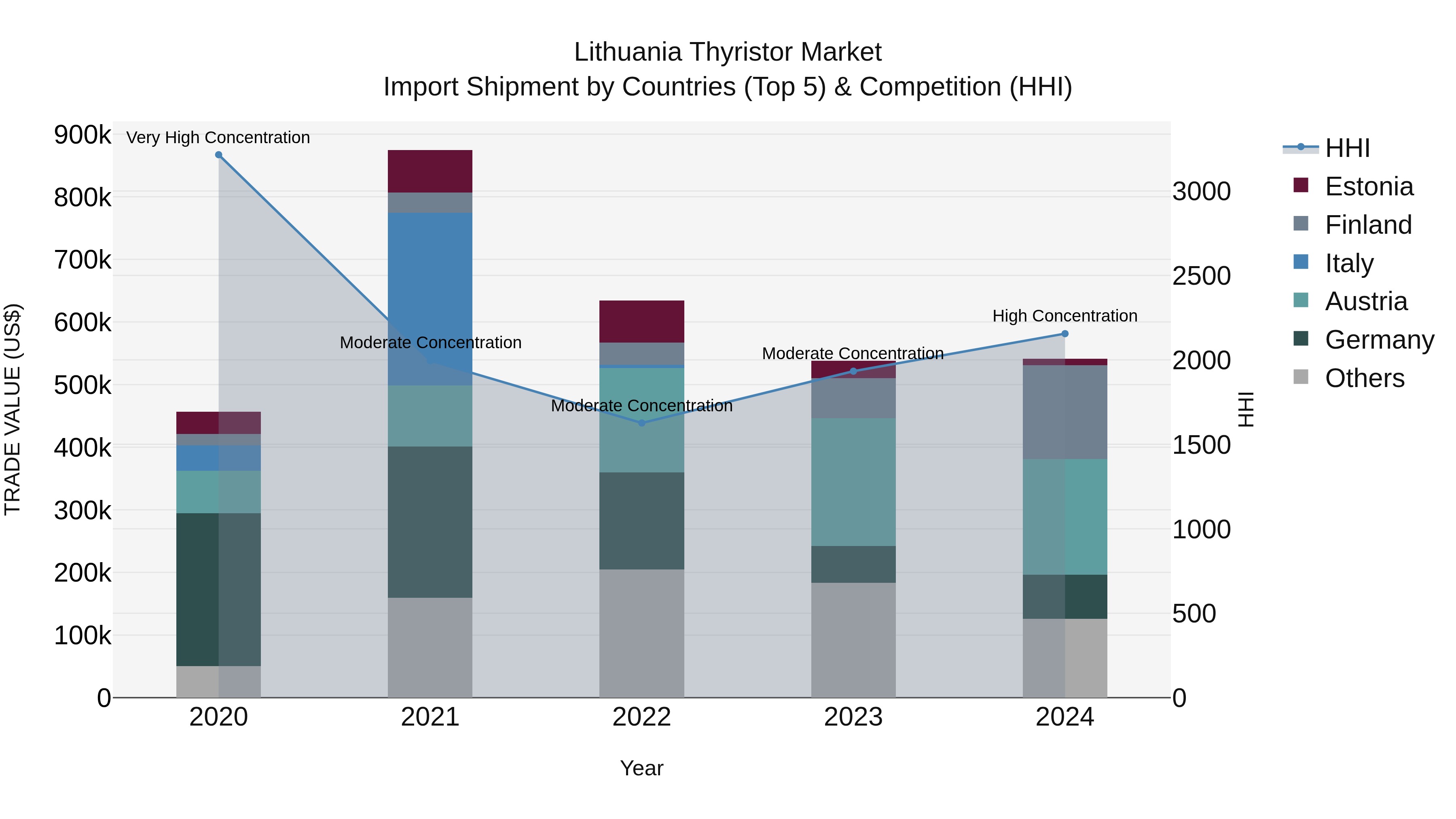 Lithuania Thyristor Market Top 5 Importing Countries and Market Competition (HHI) Analysis