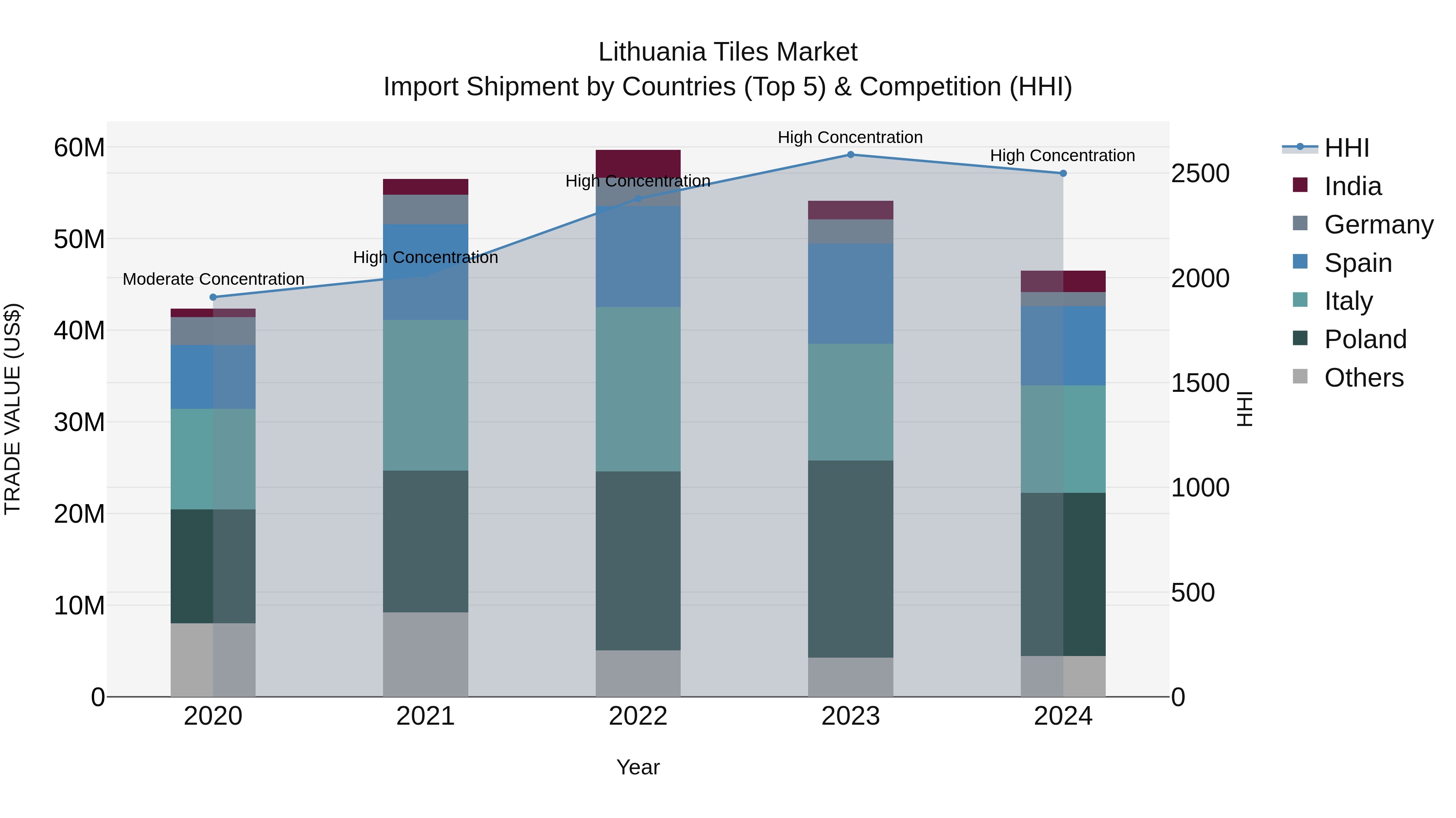 Lithuania Tiles Market Top 5 Importing Countries and Market Competition (HHI) Analysis