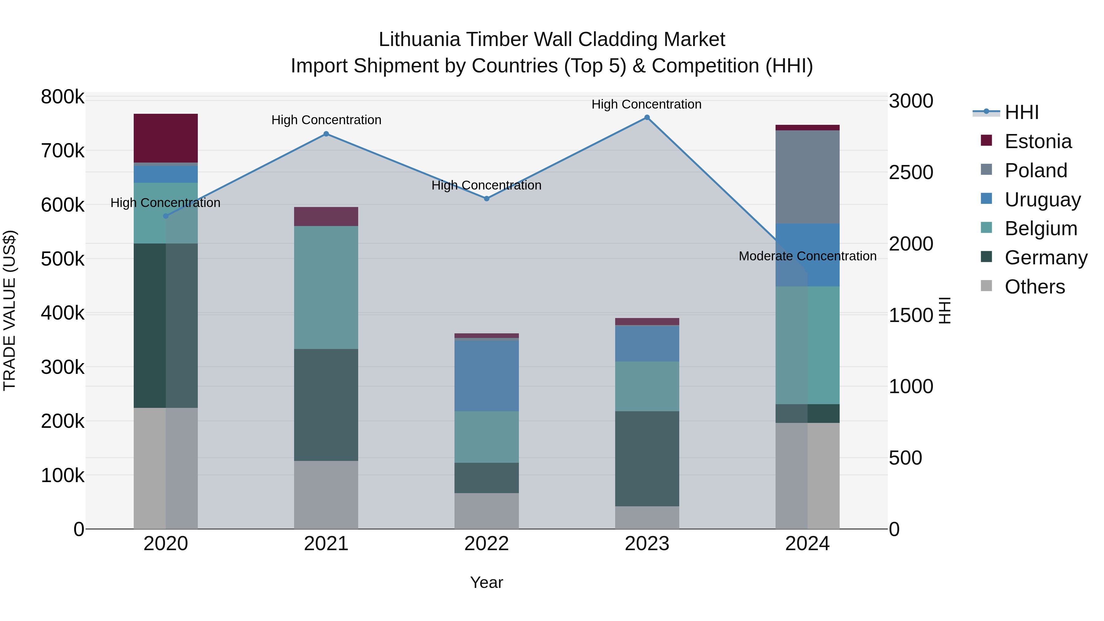 Lithuania Timber Wall Cladding Market Top 5 Importing Countries and Market Competition (HHI) Analysis