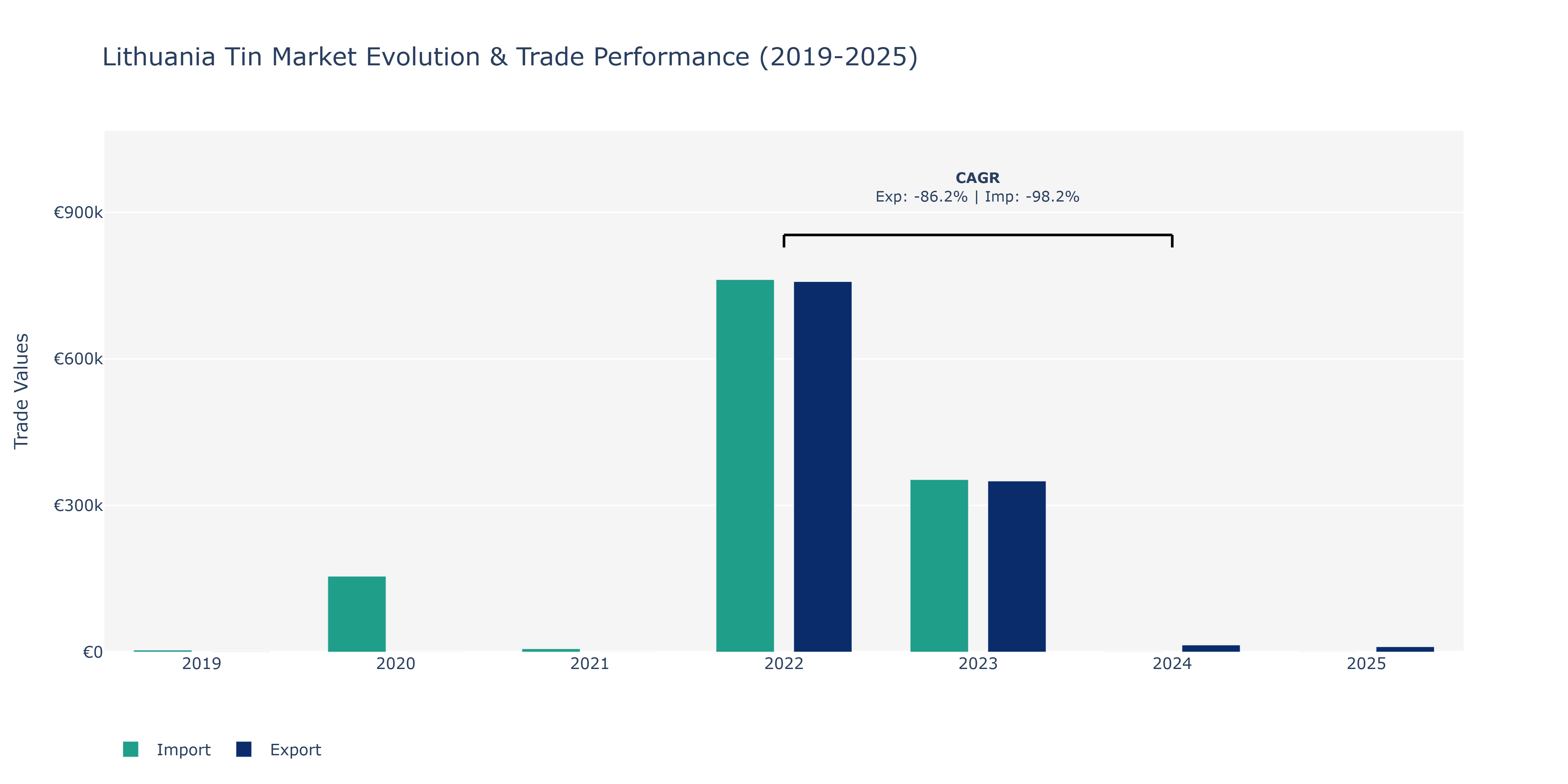 Lithuania Tin Market: Production & Trade Performance (2019-2025)