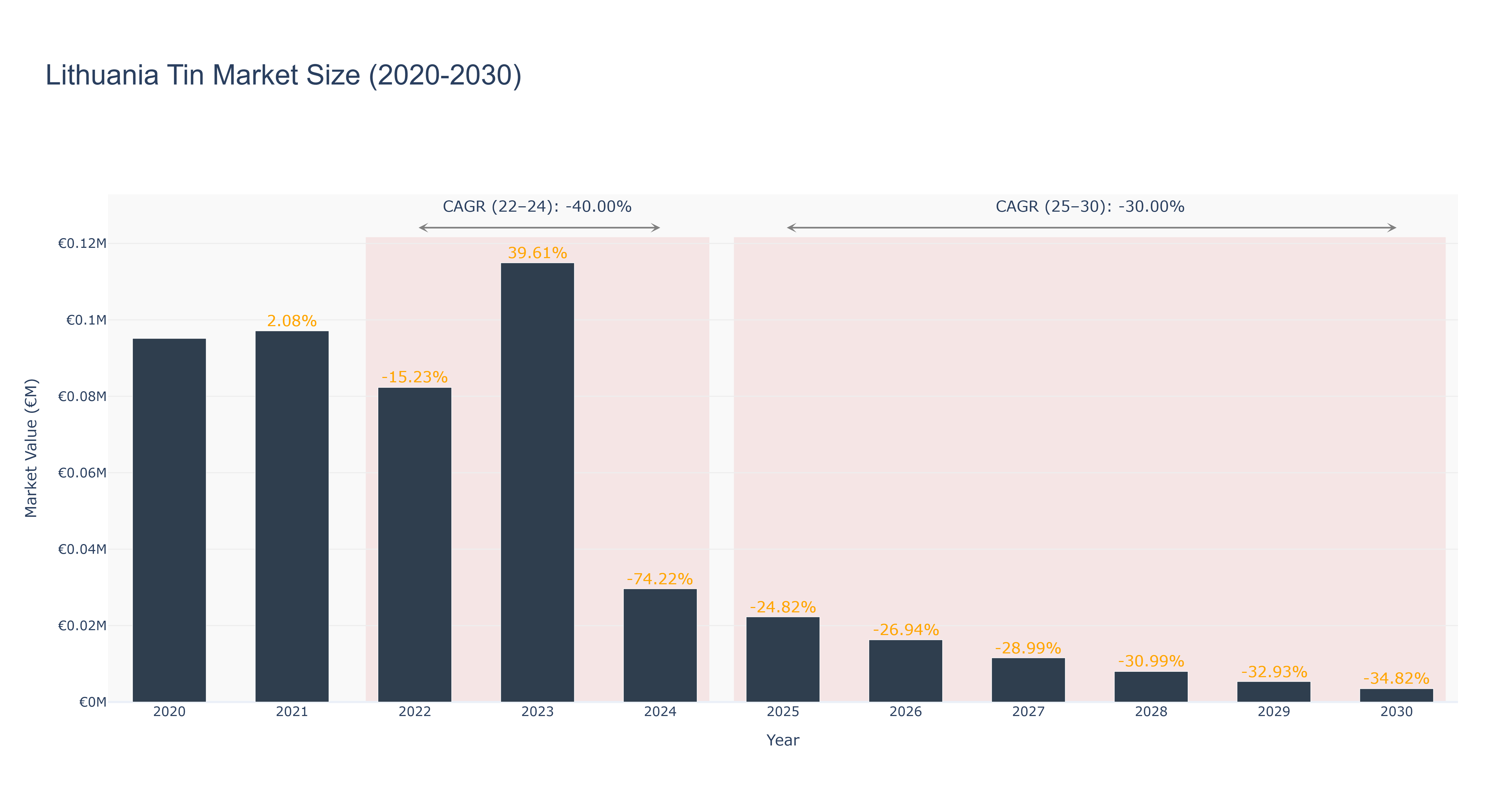 Lithuania Tin Market Size (2020-2030)