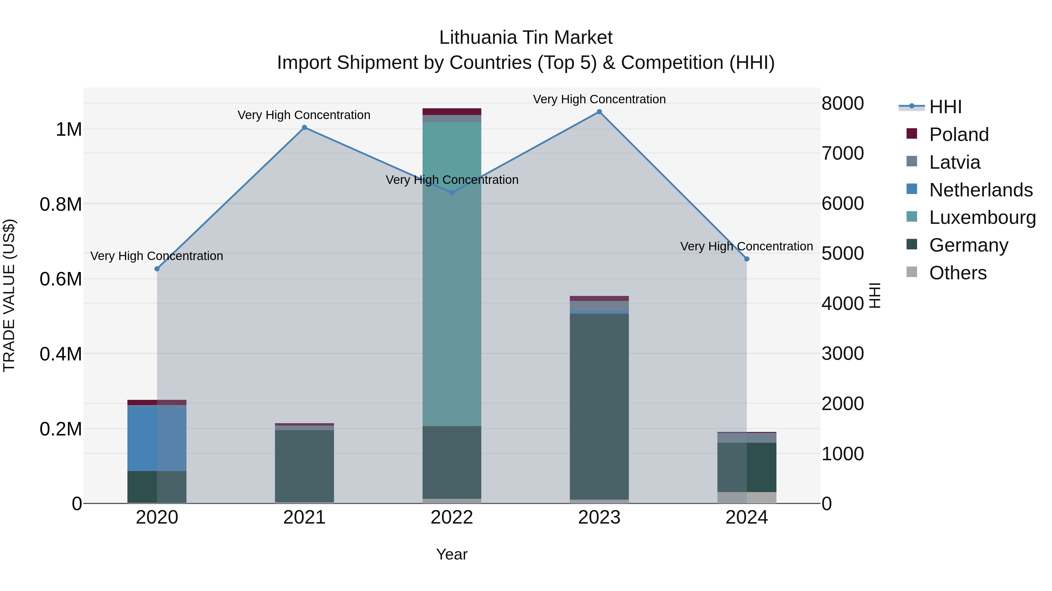 Lithuania Tin Market Top 5 Importing Countries and Market Competition (HHI) Analysis