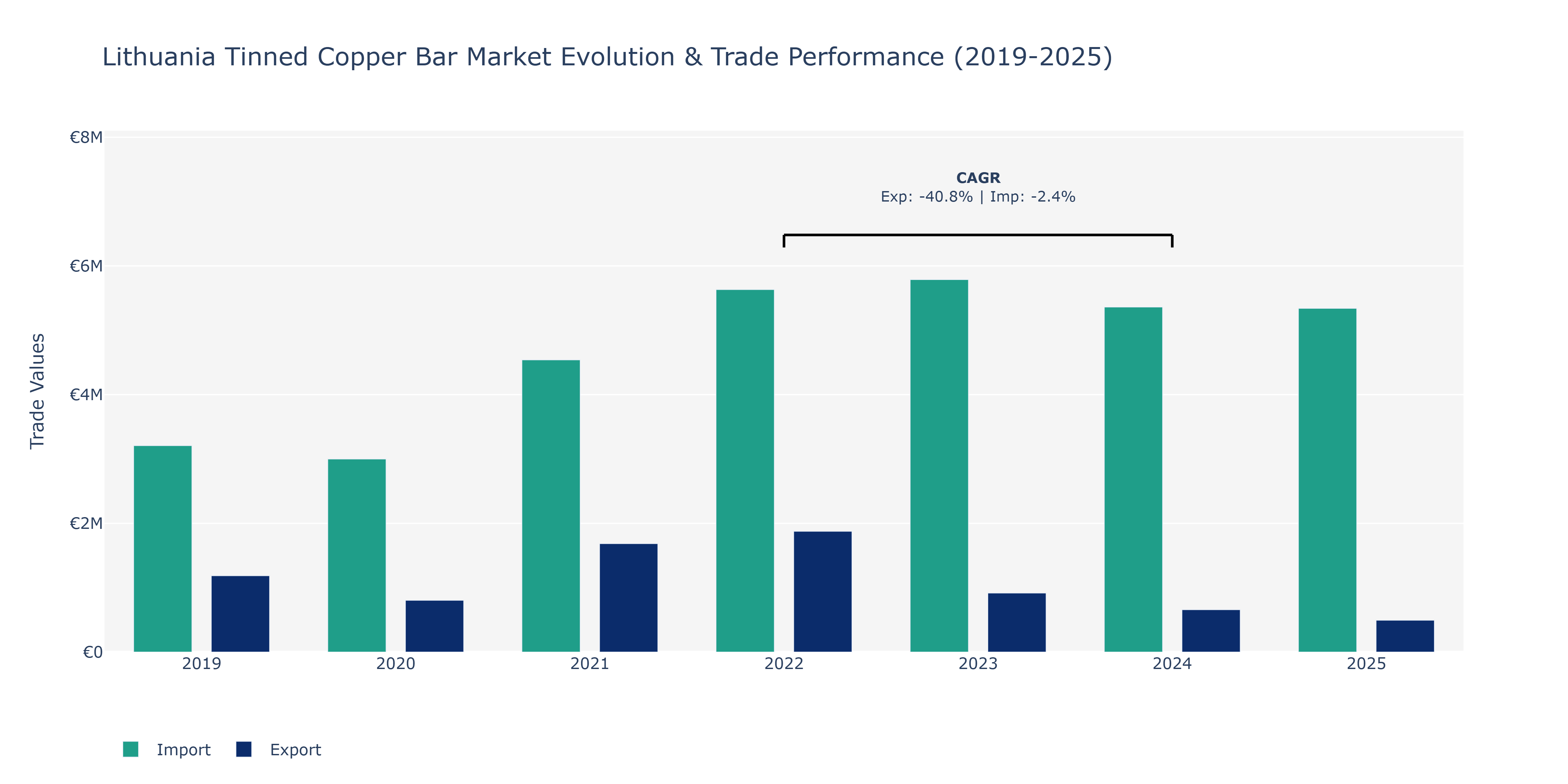 Lithuania Tinned Copper Bar Market: Production & Trade Performance (2019-2025)