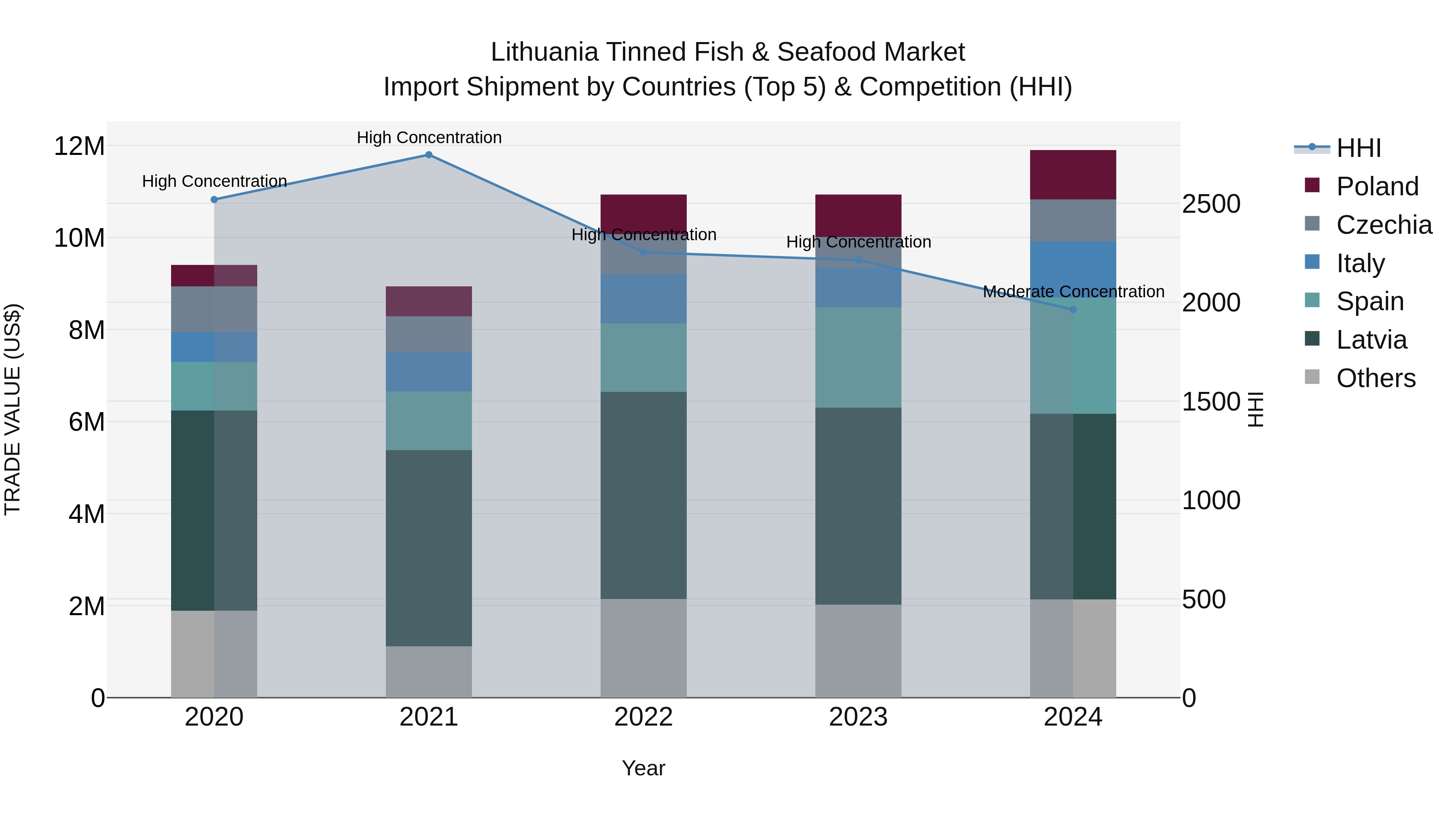 Lithuania Tinned Fish & Seafood Market Top 5 Importing Countries and Market Competition (HHI) Analysis