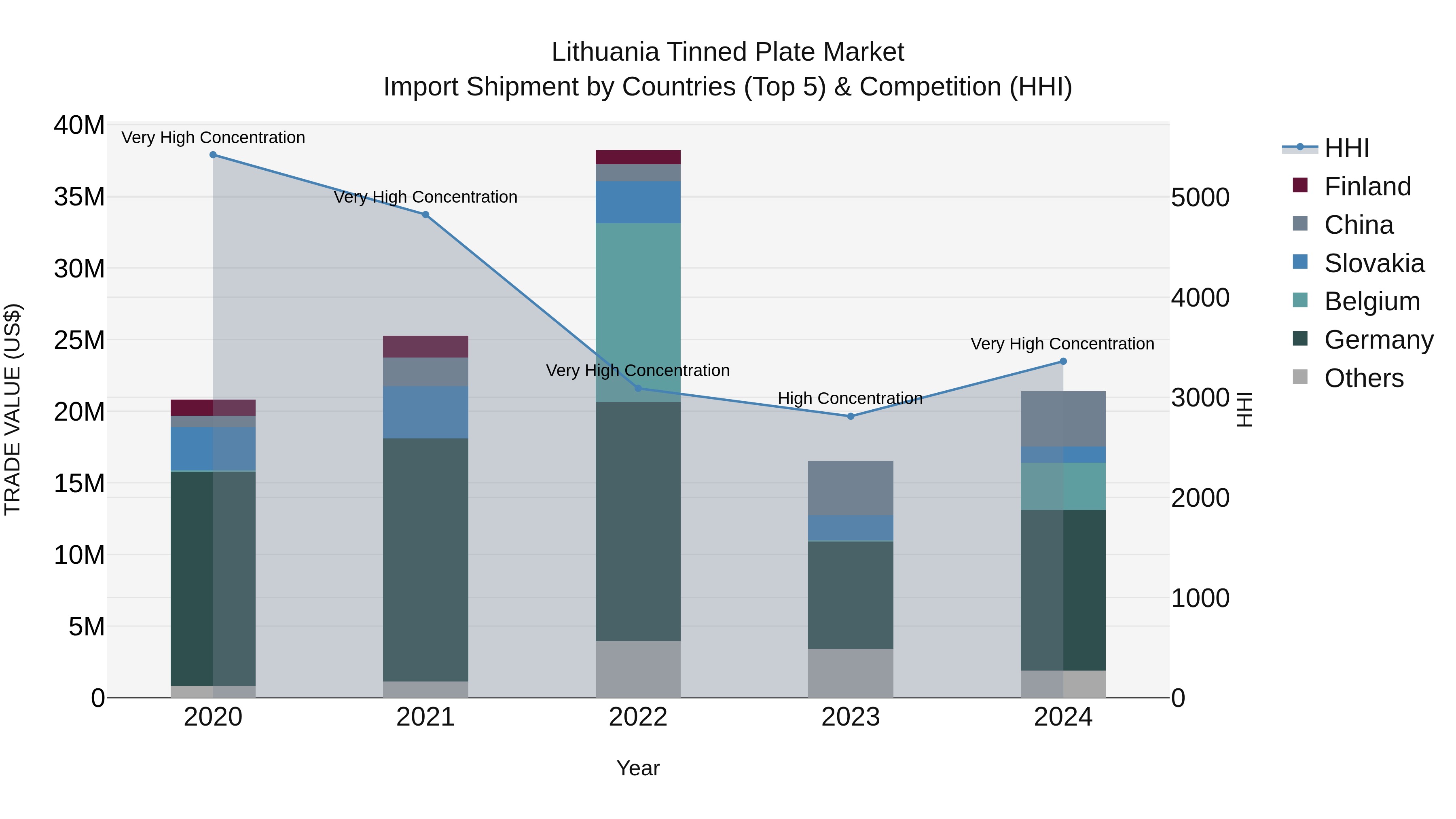Lithuania Tinned Plate Market Top 5 Importing Countries and Market Competition (HHI) Analysis