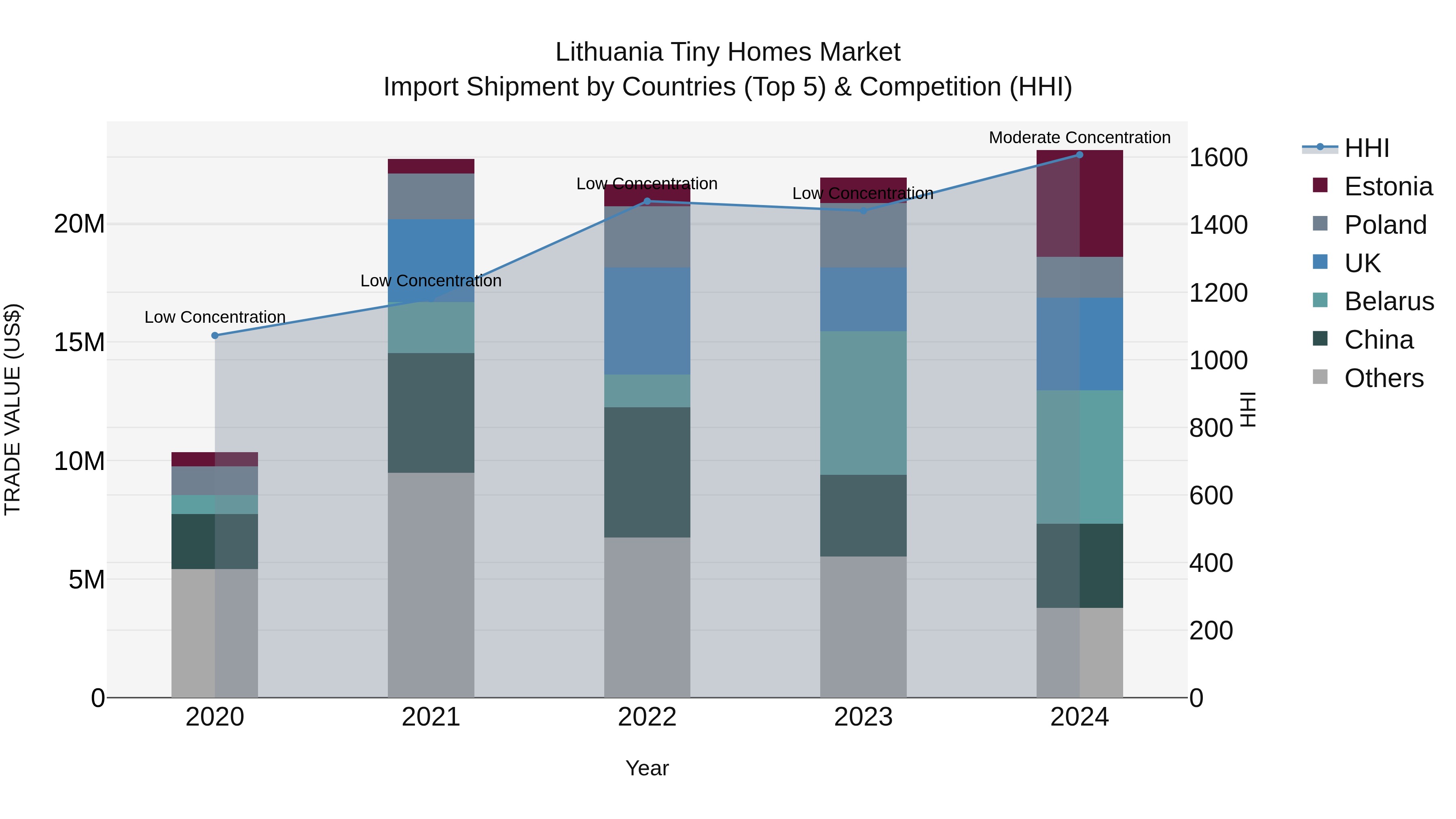 Lithuania Tiny Homes Market Top 5 Importing Countries and Market Competition (HHI) Analysis