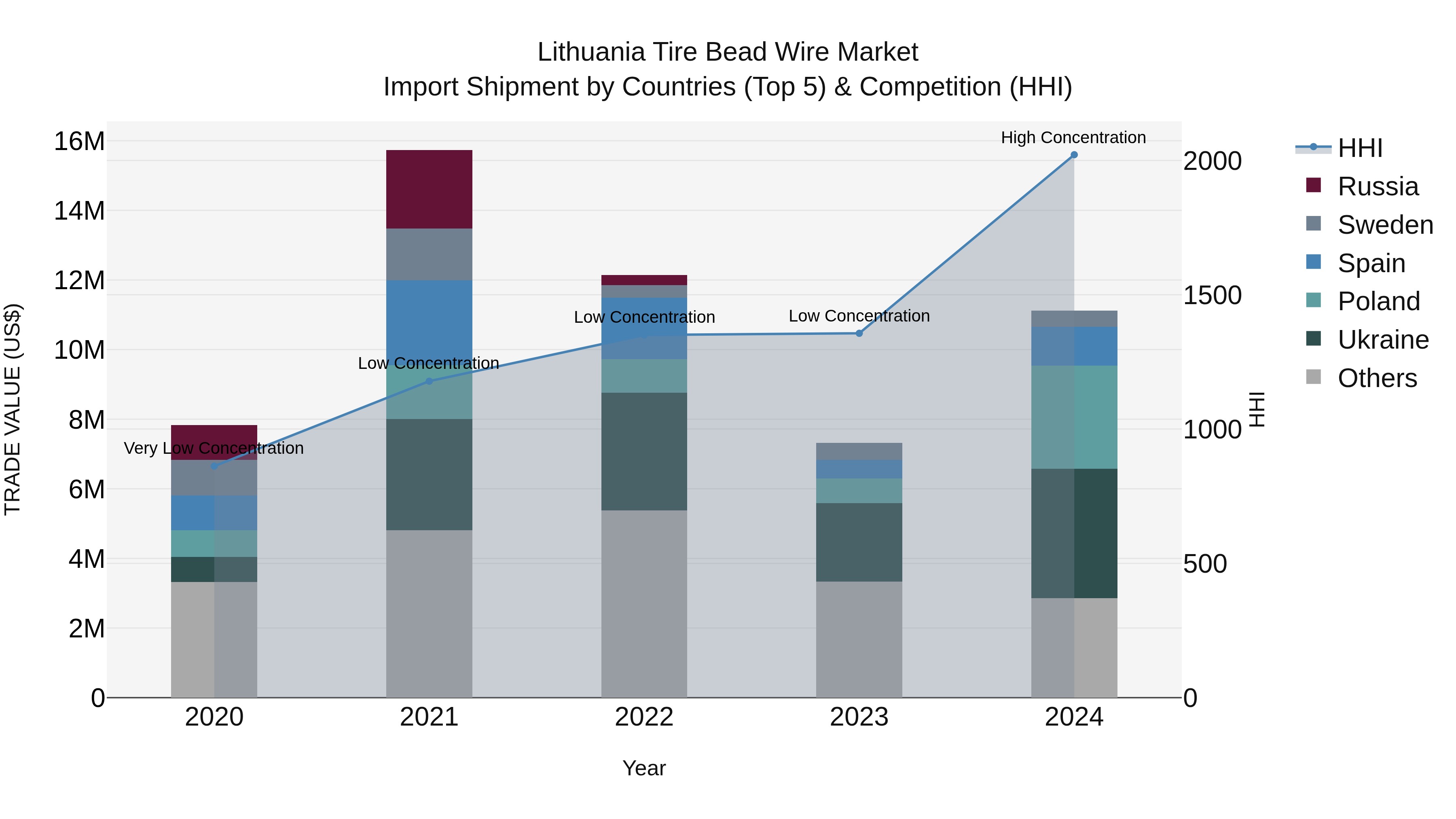 Lithuania Tire Bead Wire Market Top 5 Importing Countries and Market Competition (HHI) Analysis