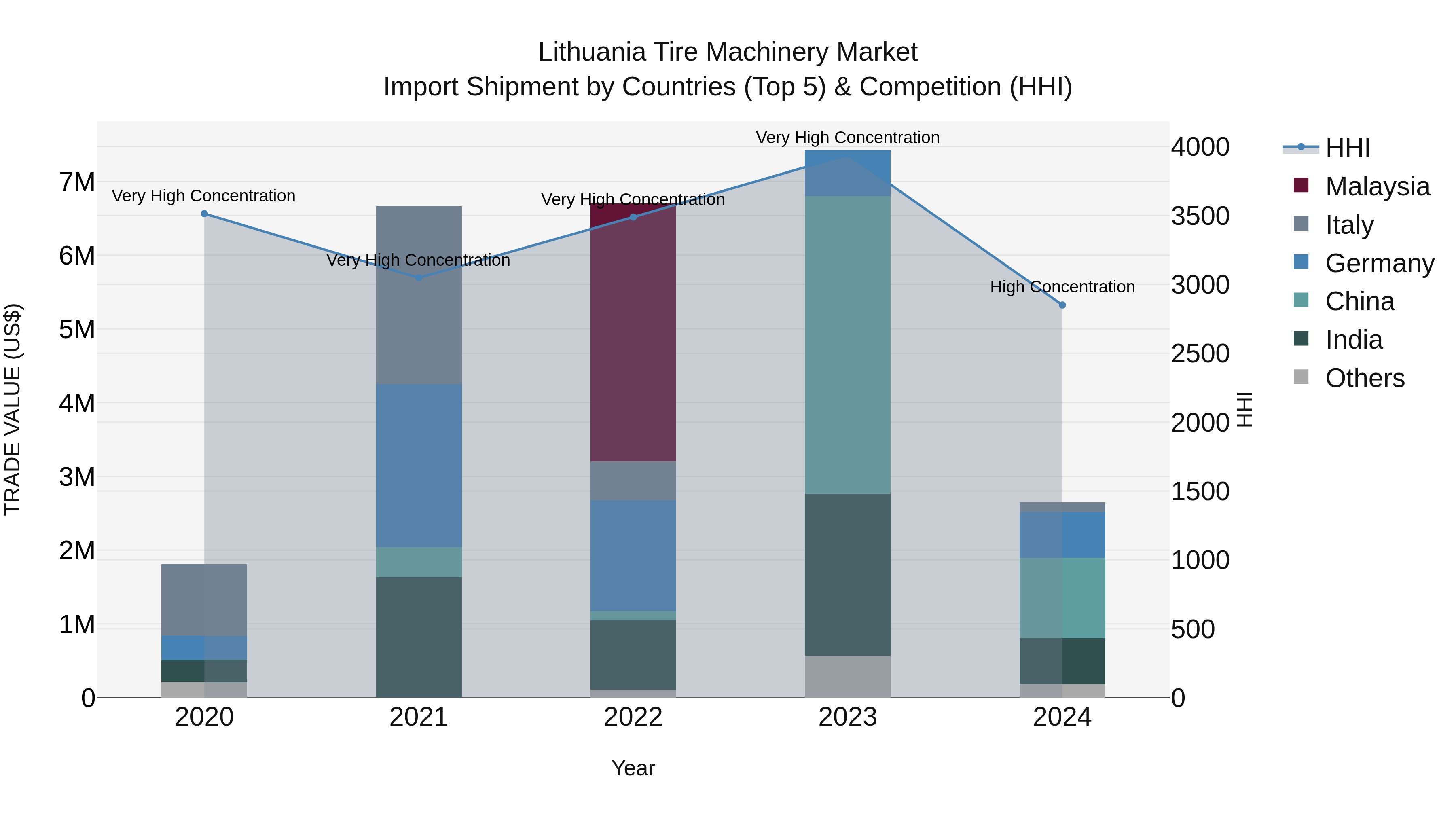 Lithuania Tire Machinery Market Top 5 Importing Countries and Market Competition (HHI) Analysis