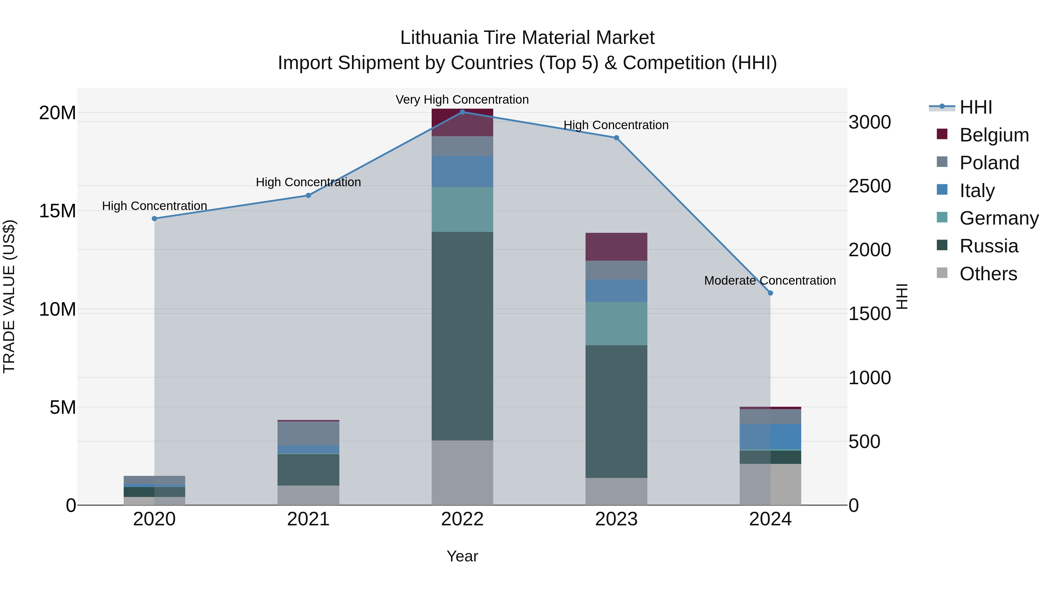 Lithuania Tire Material Market Top 5 Importing Countries and Market Competition (HHI) Analysis