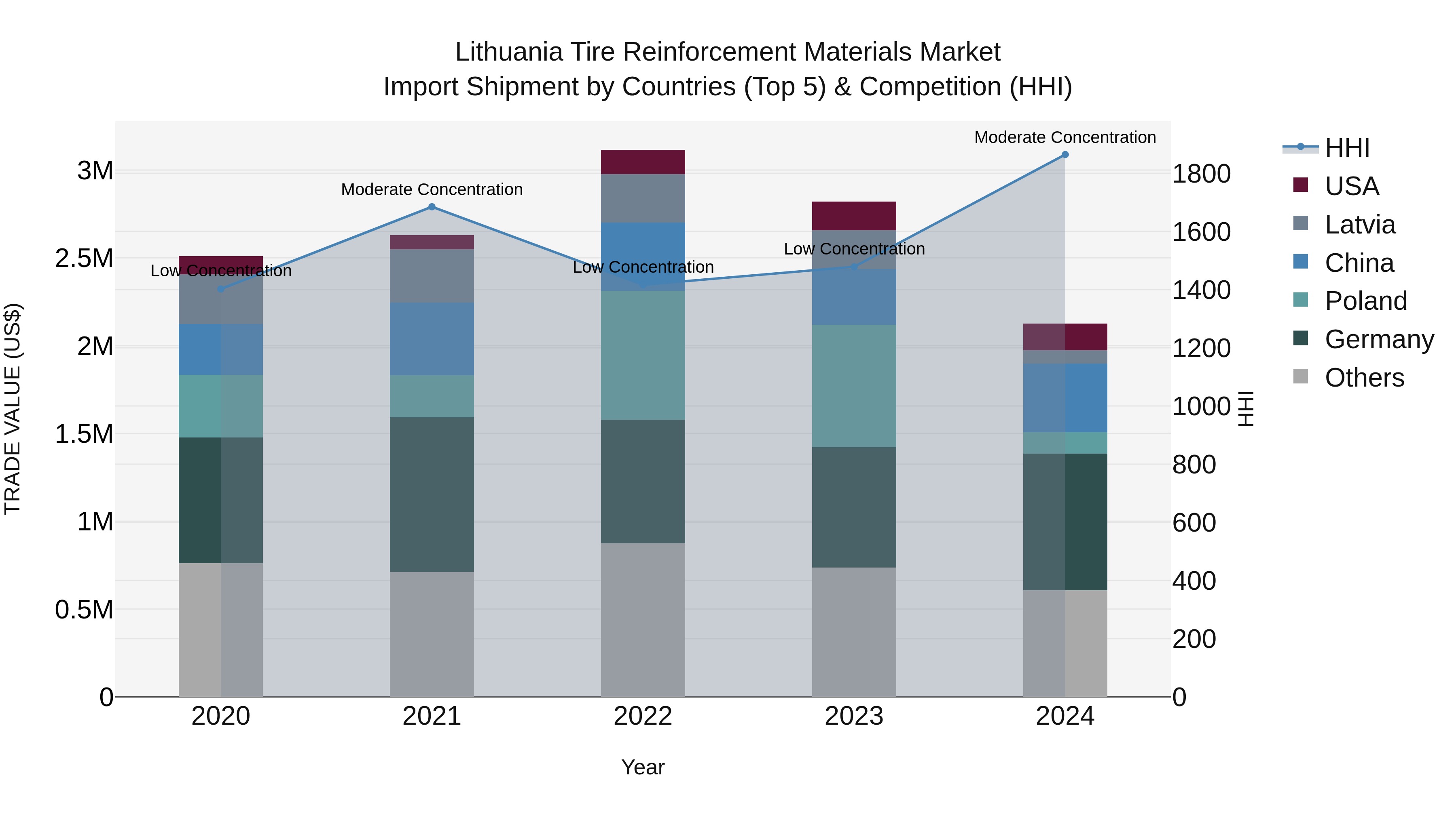 Lithuania Tire Reinforcement Materials Market Top 5 Importing Countries and Market Competition (HHI) Analysis