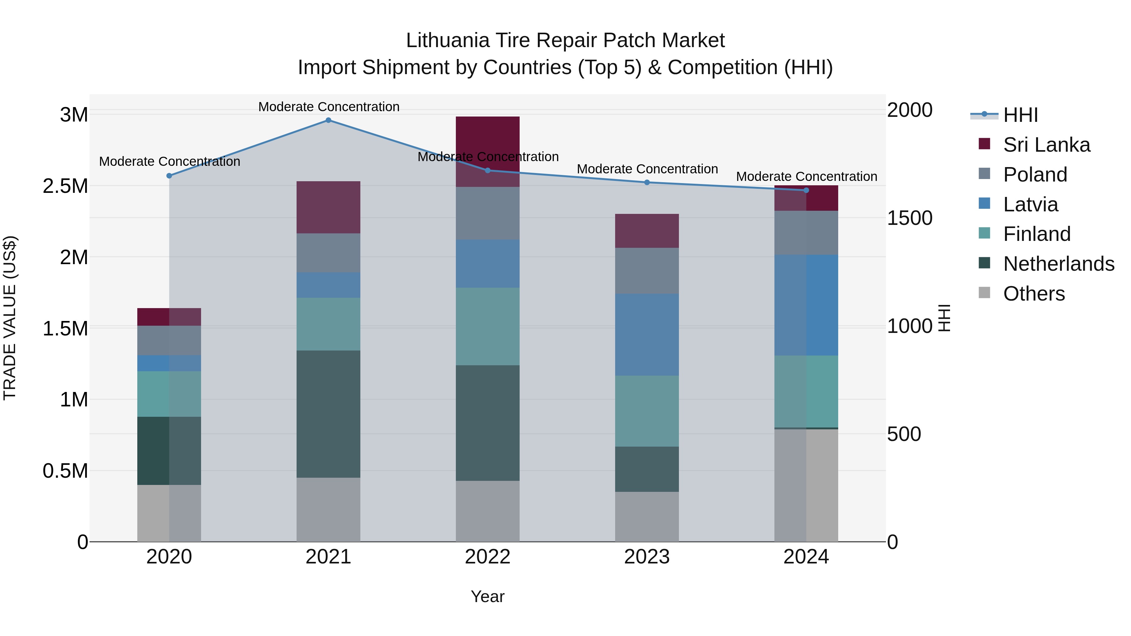 Lithuania Tire Repair Patch Market Top 5 Importing Countries and Market Competition (HHI) Analysis