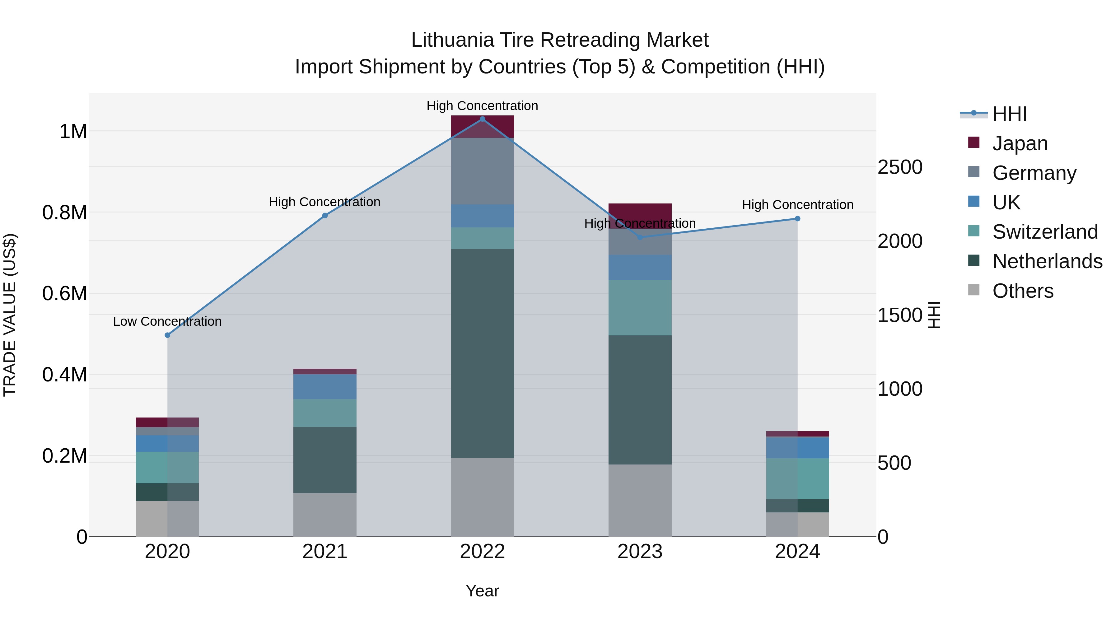 Lithuania Tire Retreading Market Top 5 Importing Countries and Market Competition (HHI) Analysis