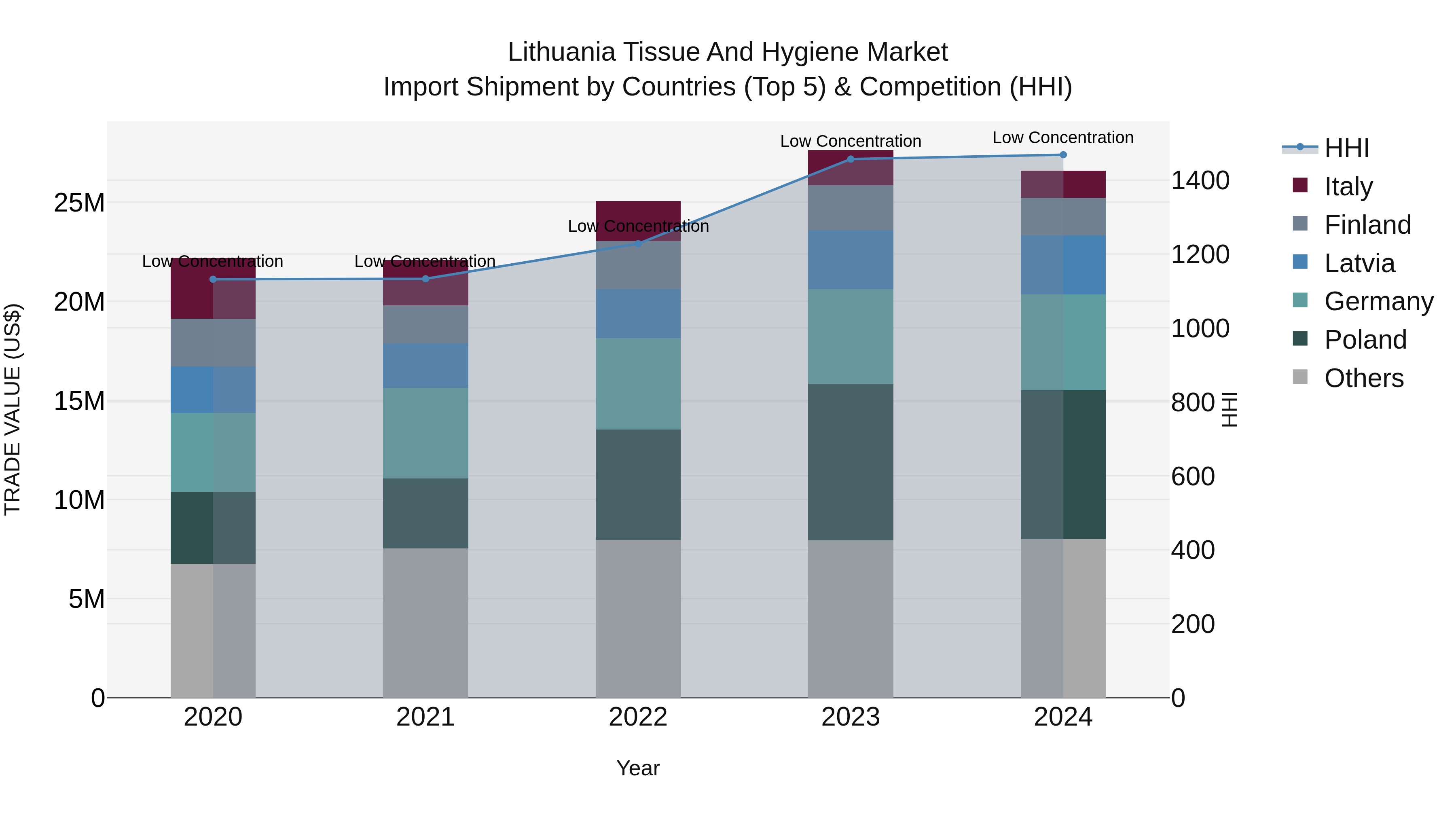 Lithuania Tissue and Hygiene Market Top 5 Importing Countries and Market Competition (HHI) Analysis