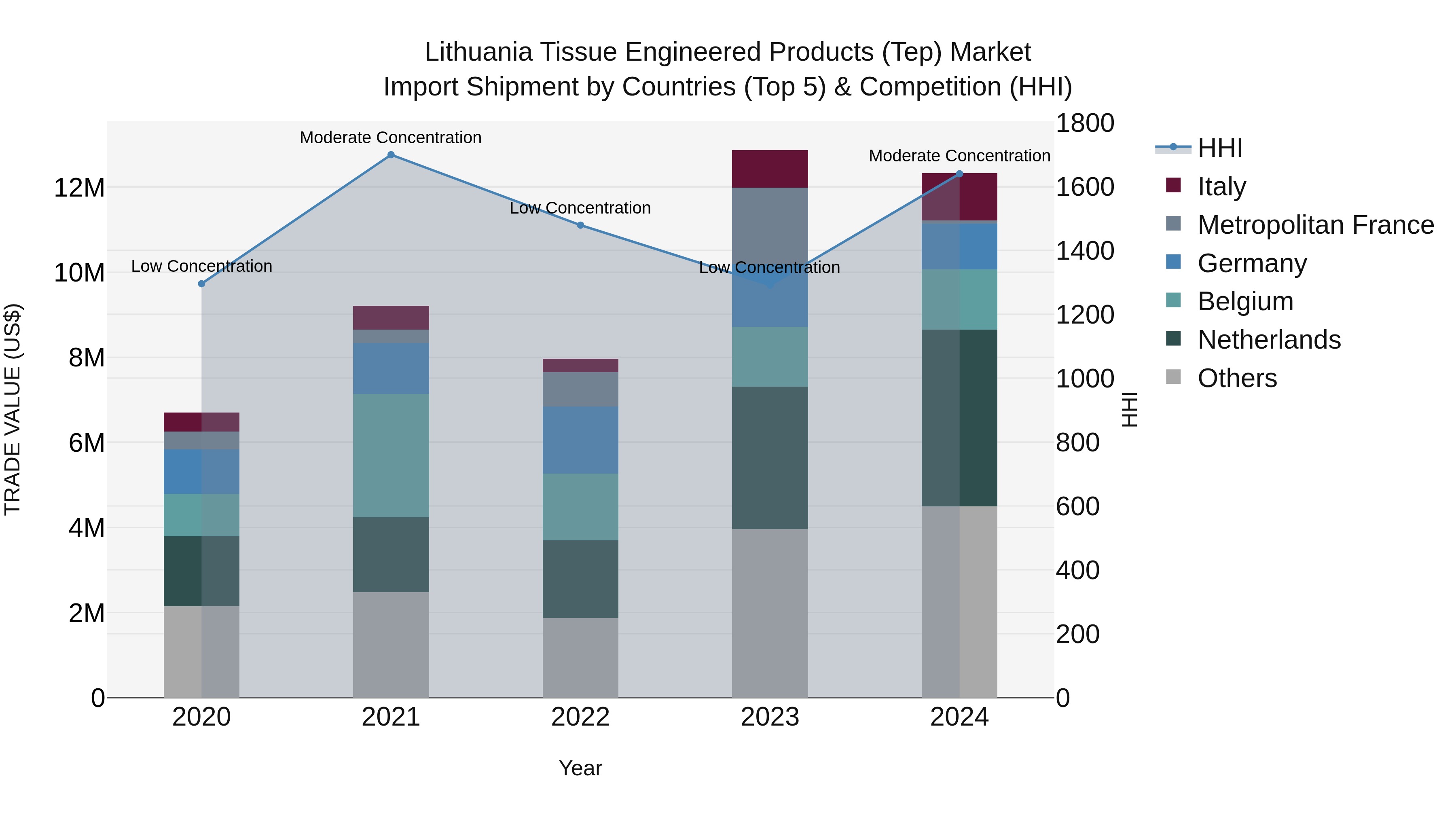 Lithuania Tissue Engineered Products (Tep) Market Top 5 Importing Countries and Market Competition (HHI) Analysis