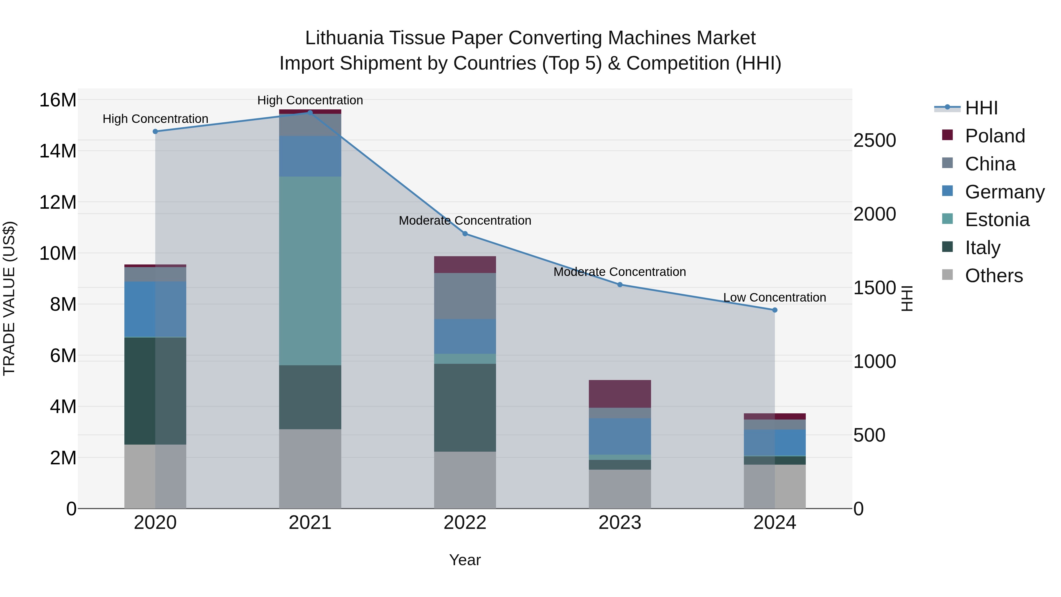 Lithuania Tissue Paper Converting Machines Market Top 5 Importing Countries and Market Competition (HHI) Analysis