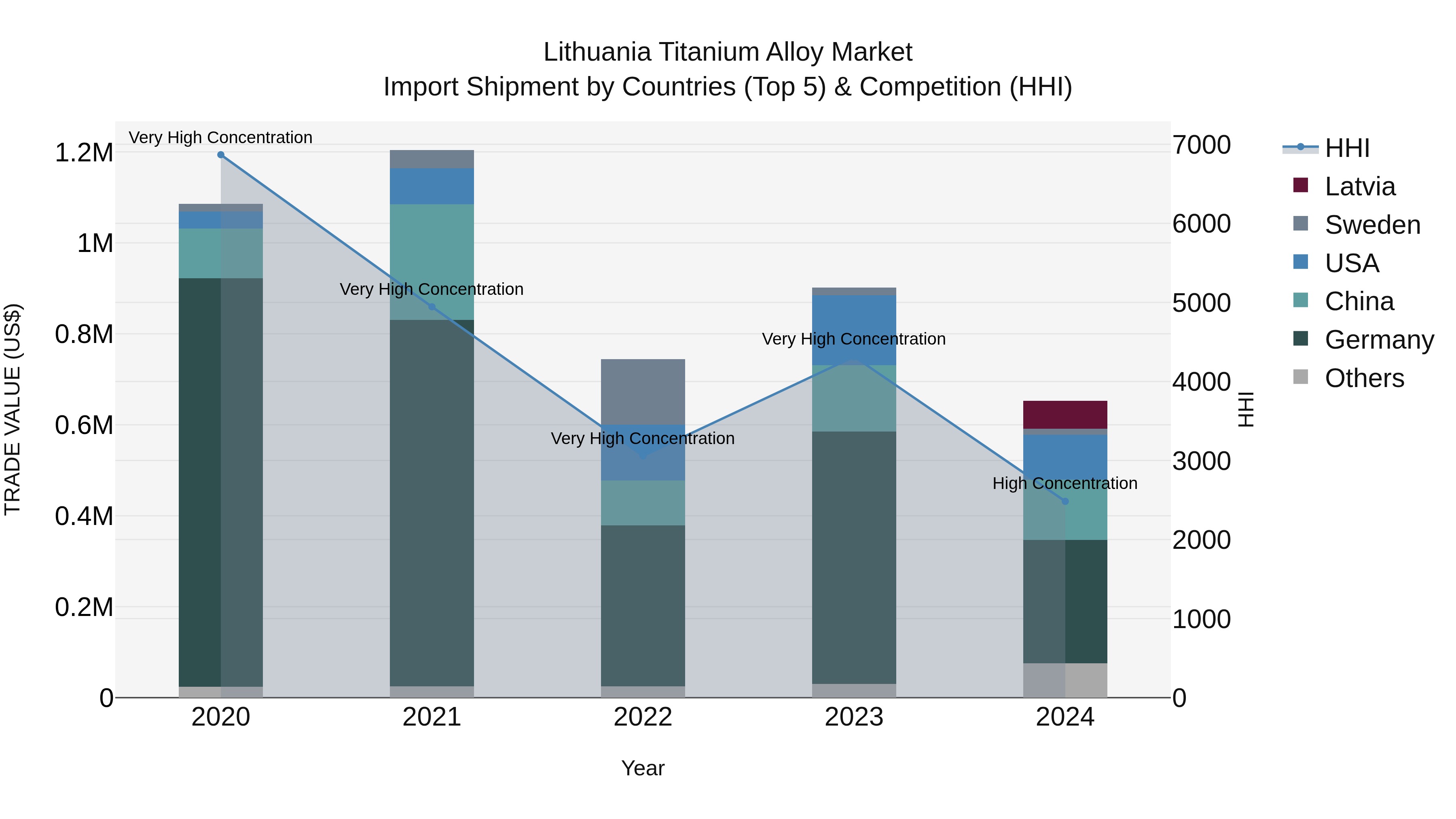 Lithuania Titanium Alloy Market Top 5 Importing Countries and Market Competition (HHI) Analysis
