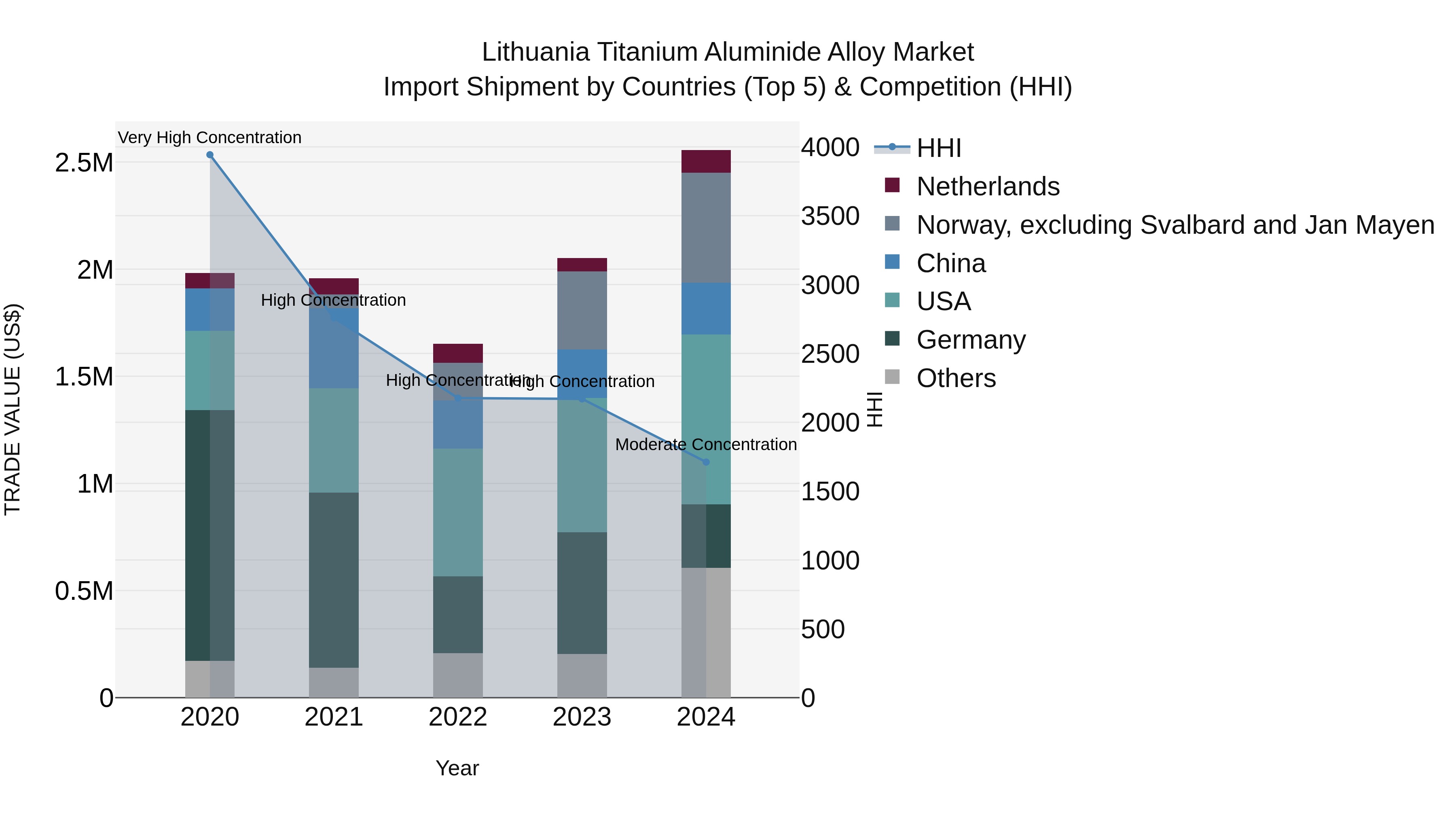 Lithuania Titanium Aluminide Alloy Market Top 5 Importing Countries and Market Competition (HHI) Analysis