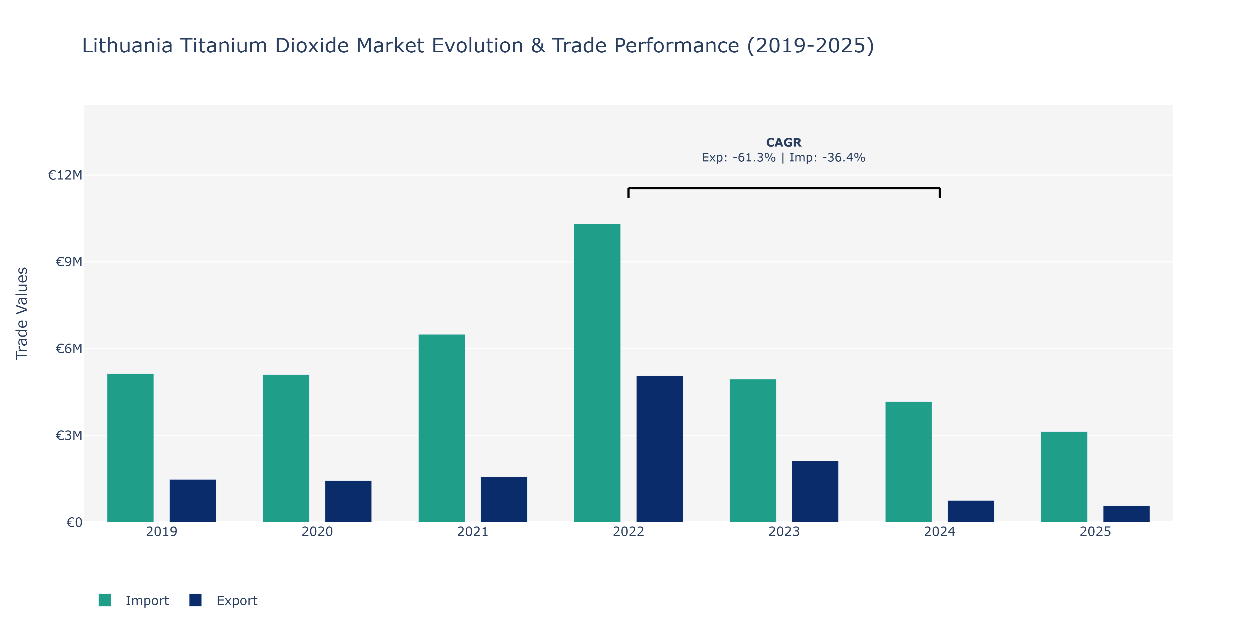 Lithuania Titanium Dioxide Market: Production & Trade Performance (2019-2025)