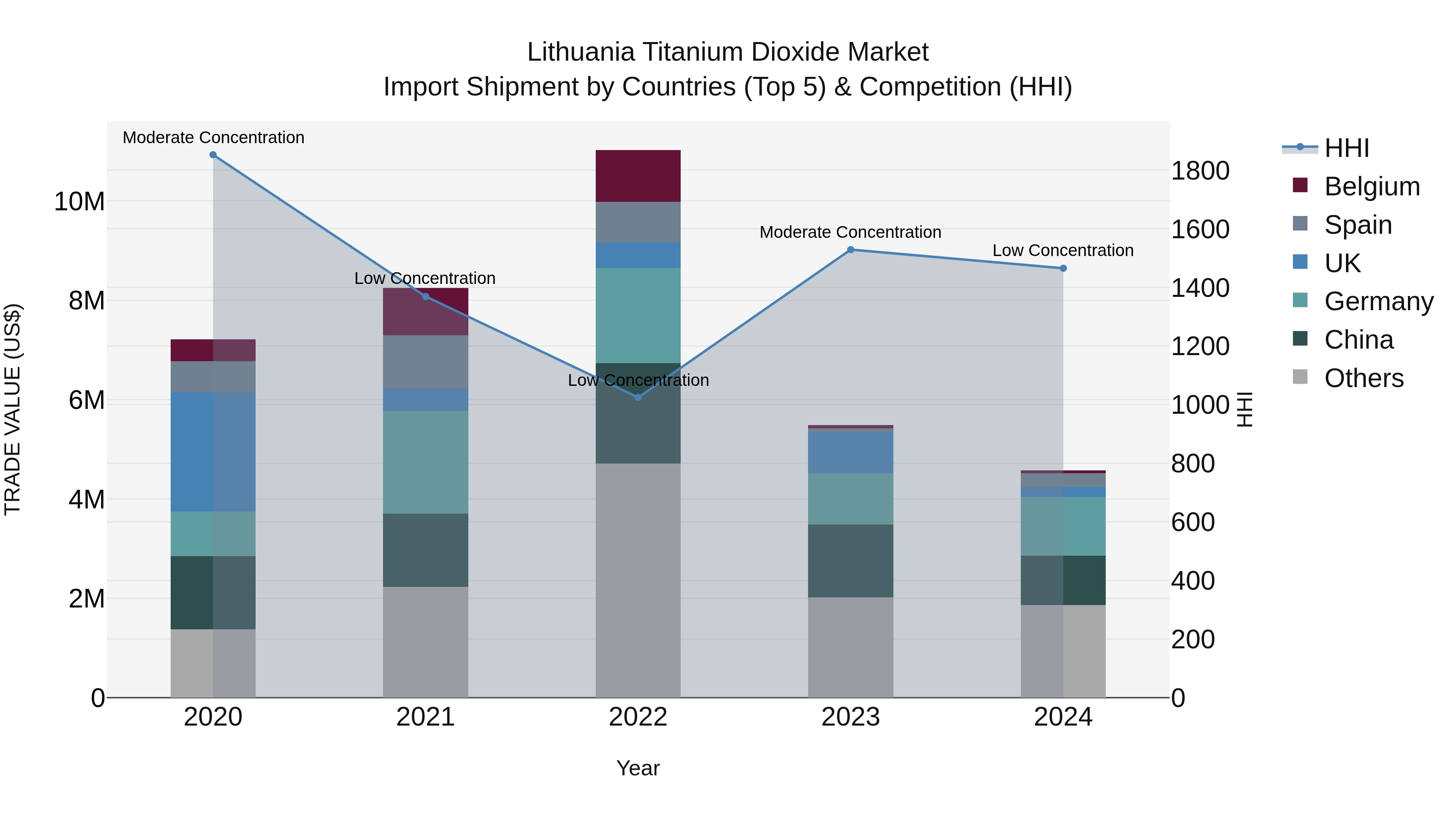 Lithuania Titanium Dioxide Market Top 5 Importing Countries and Market Competition (HHI) Analysis