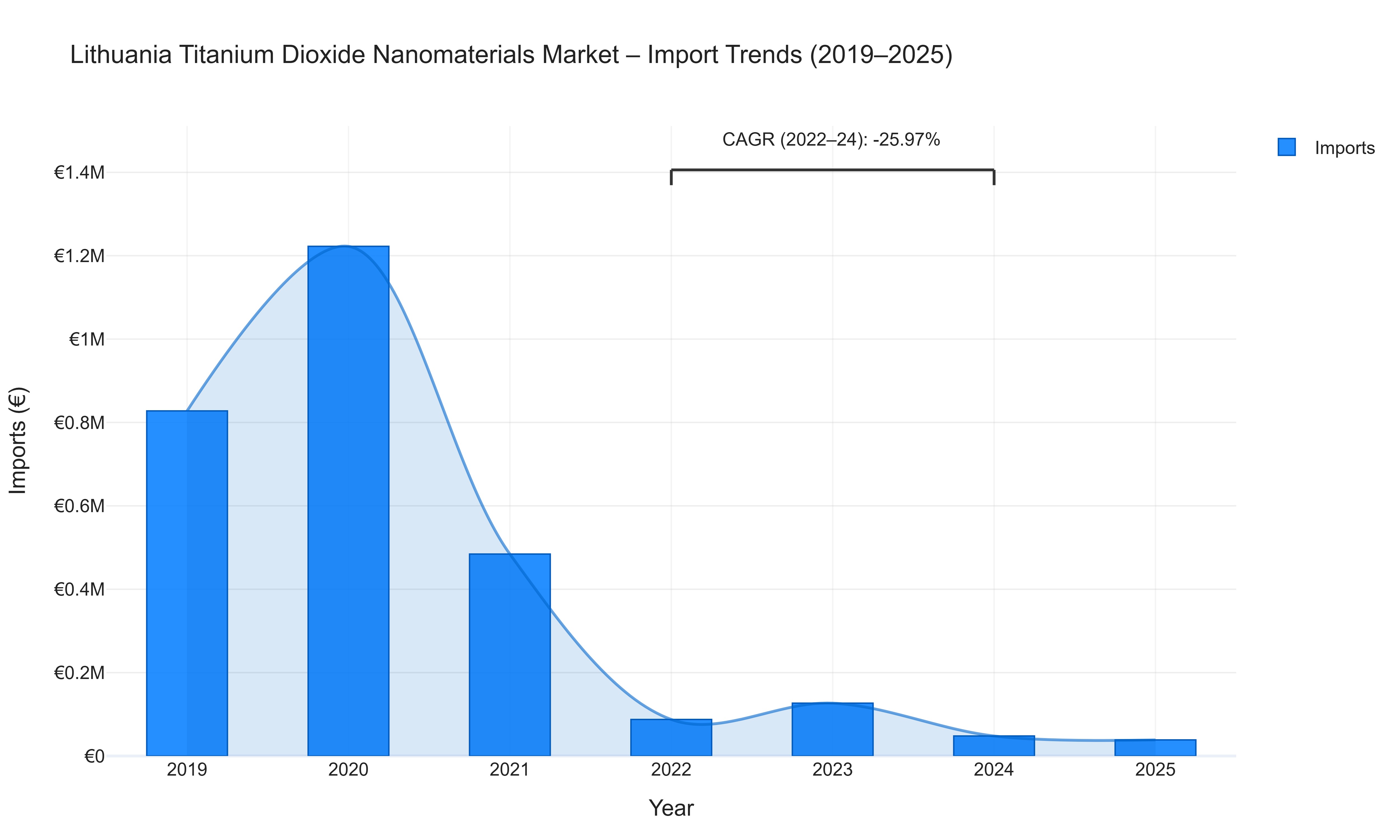 Lithuania Titanium Dioxide Nanomaterials Market - Import Trends (2019-2025)