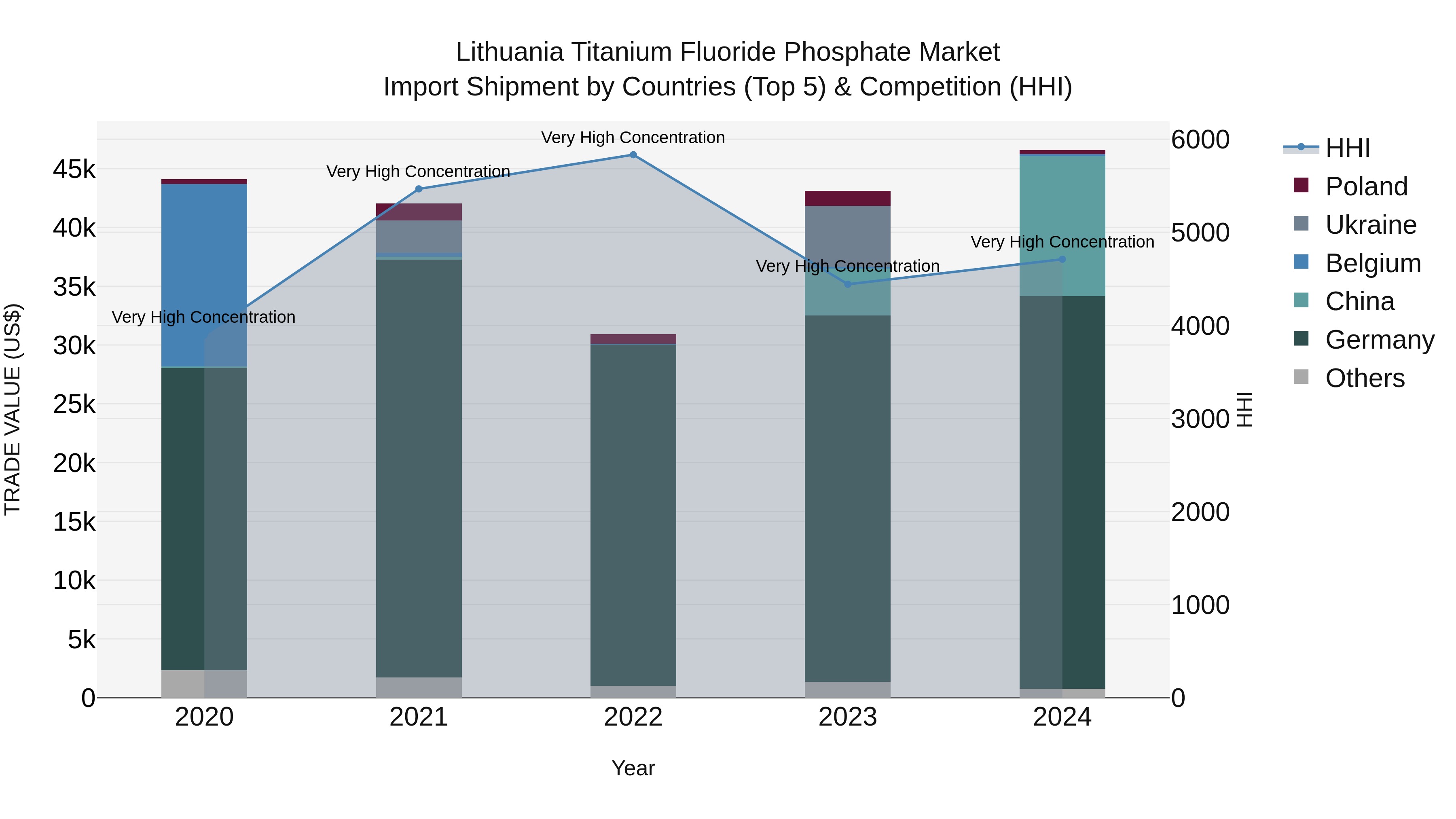 Lithuania Titanium Fluoride Phosphate Market Top 5 Importing Countries and Market Competition (HHI) Analysis