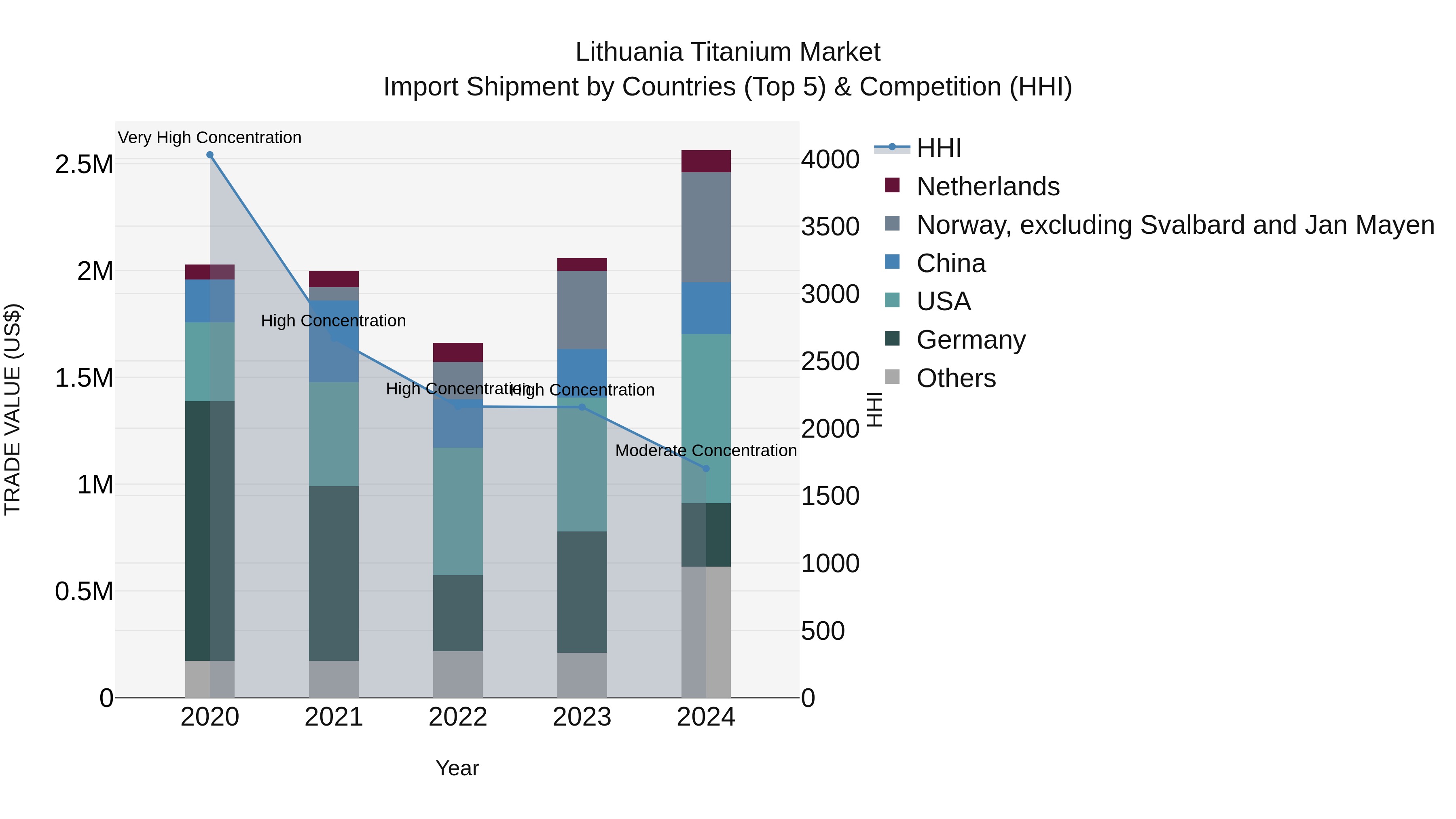 Lithuania Titanium Market Top 5 Importing Countries and Market Competition (HHI) Analysis