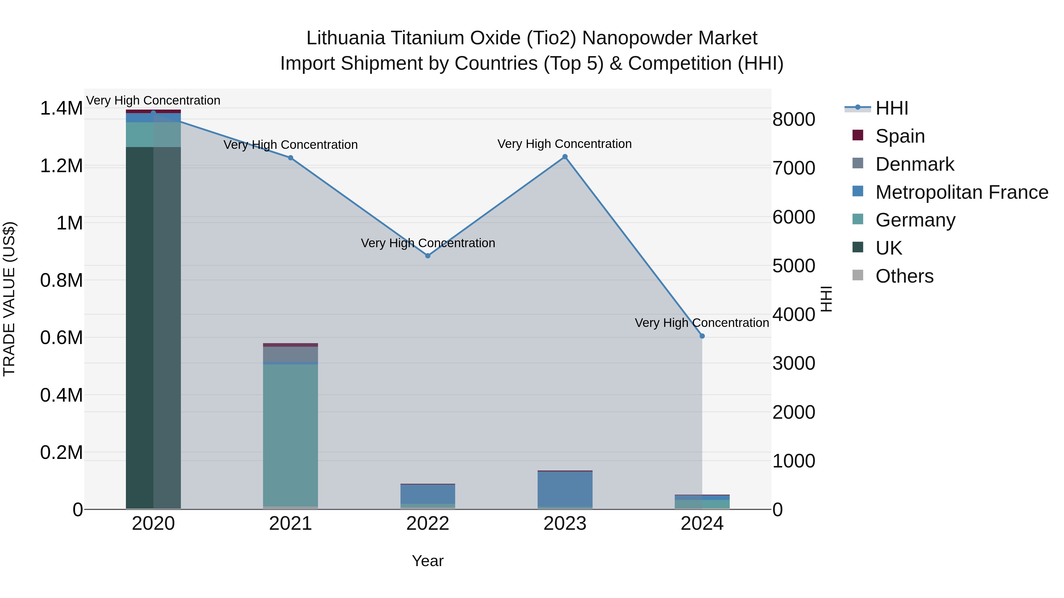 Lithuania Titanium Oxide (Tio2) Nanopowder Market Top 5 Importing Countries and Market Competition (HHI) Analysis