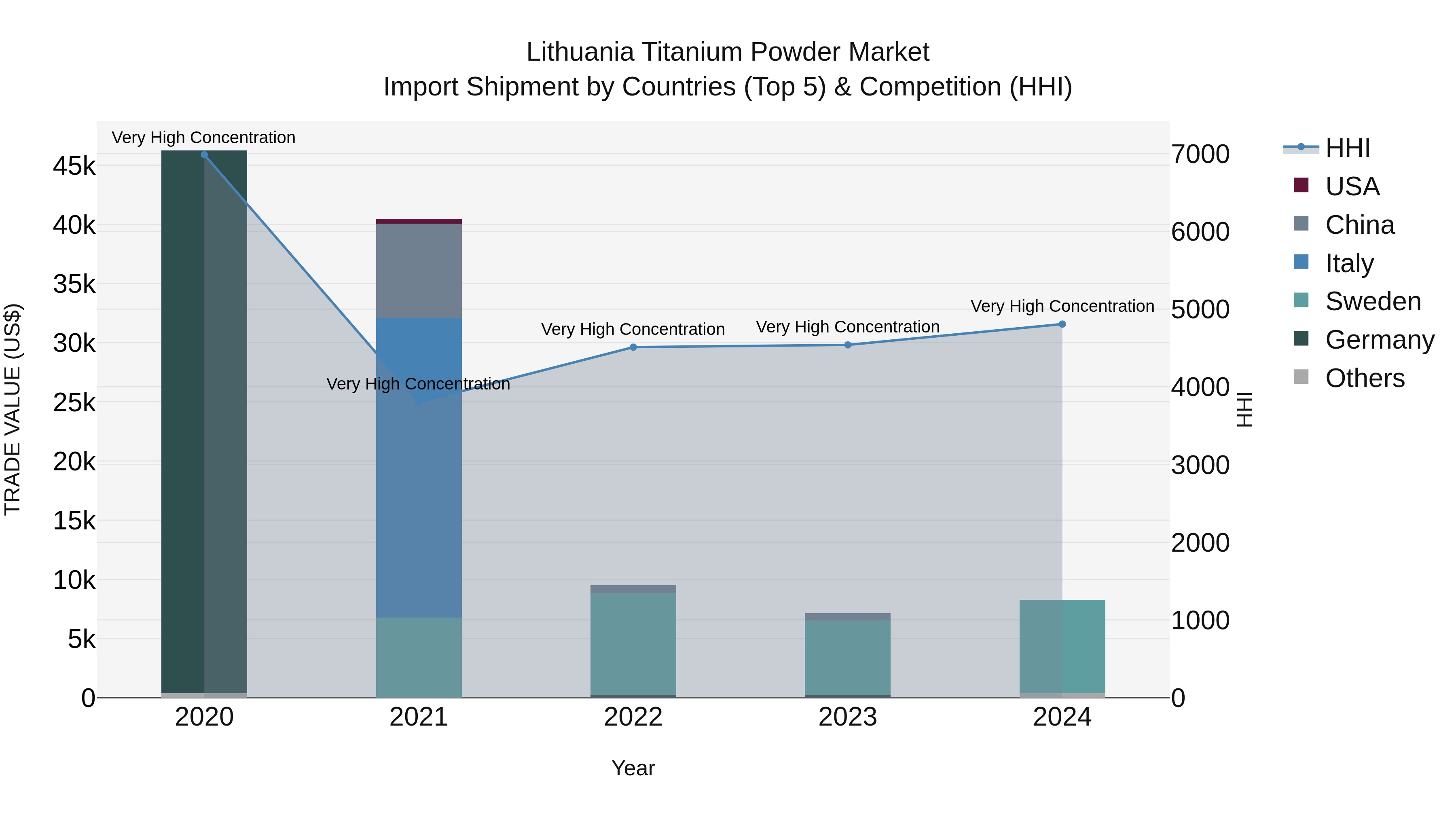 Lithuania Titanium Powder Market Top 5 Importing Countries and Market Competition (HHI) Analysis