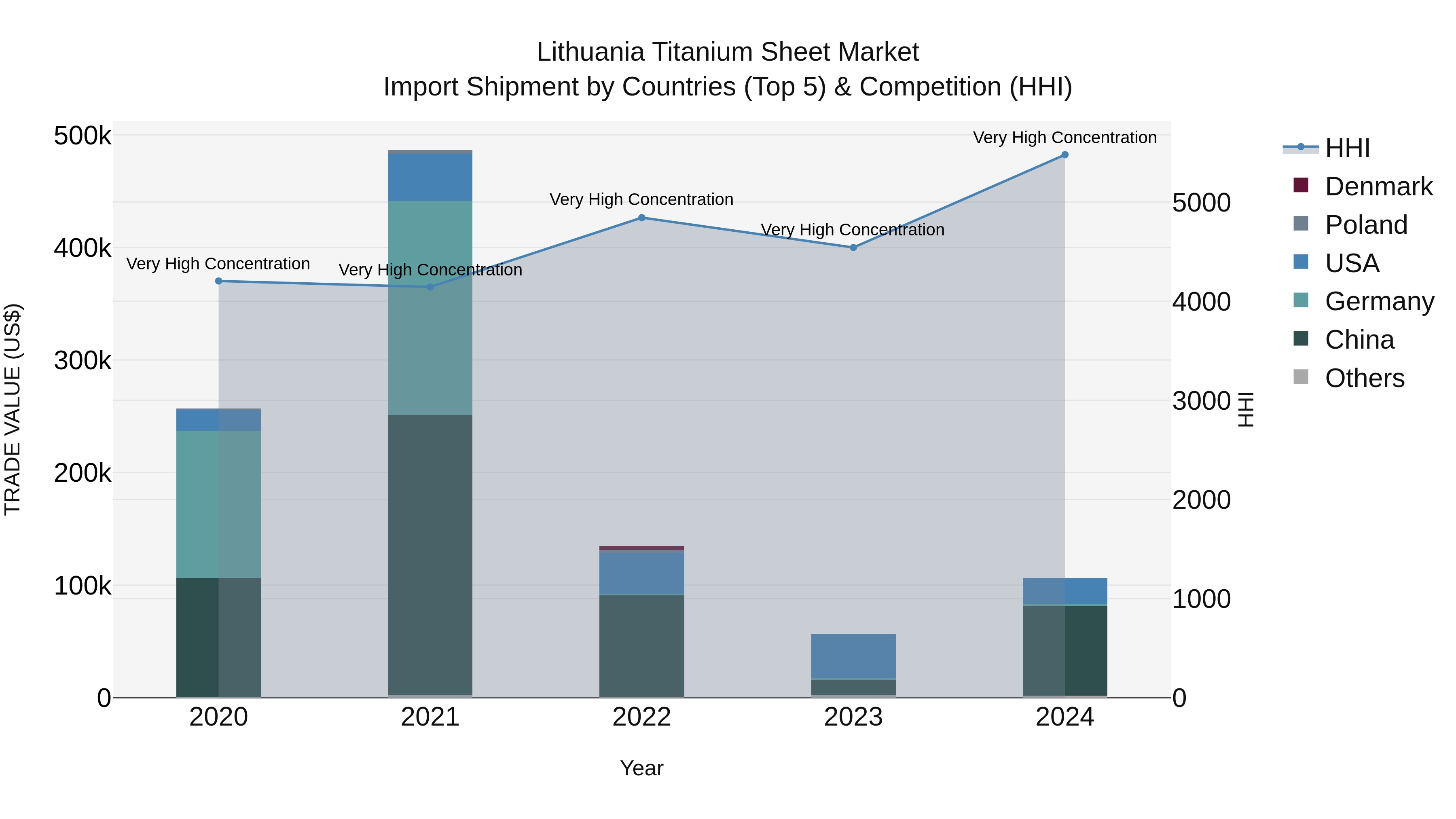 Lithuania Titanium Sheet Market Top 5 Importing Countries and Market Competition (HHI) Analysis