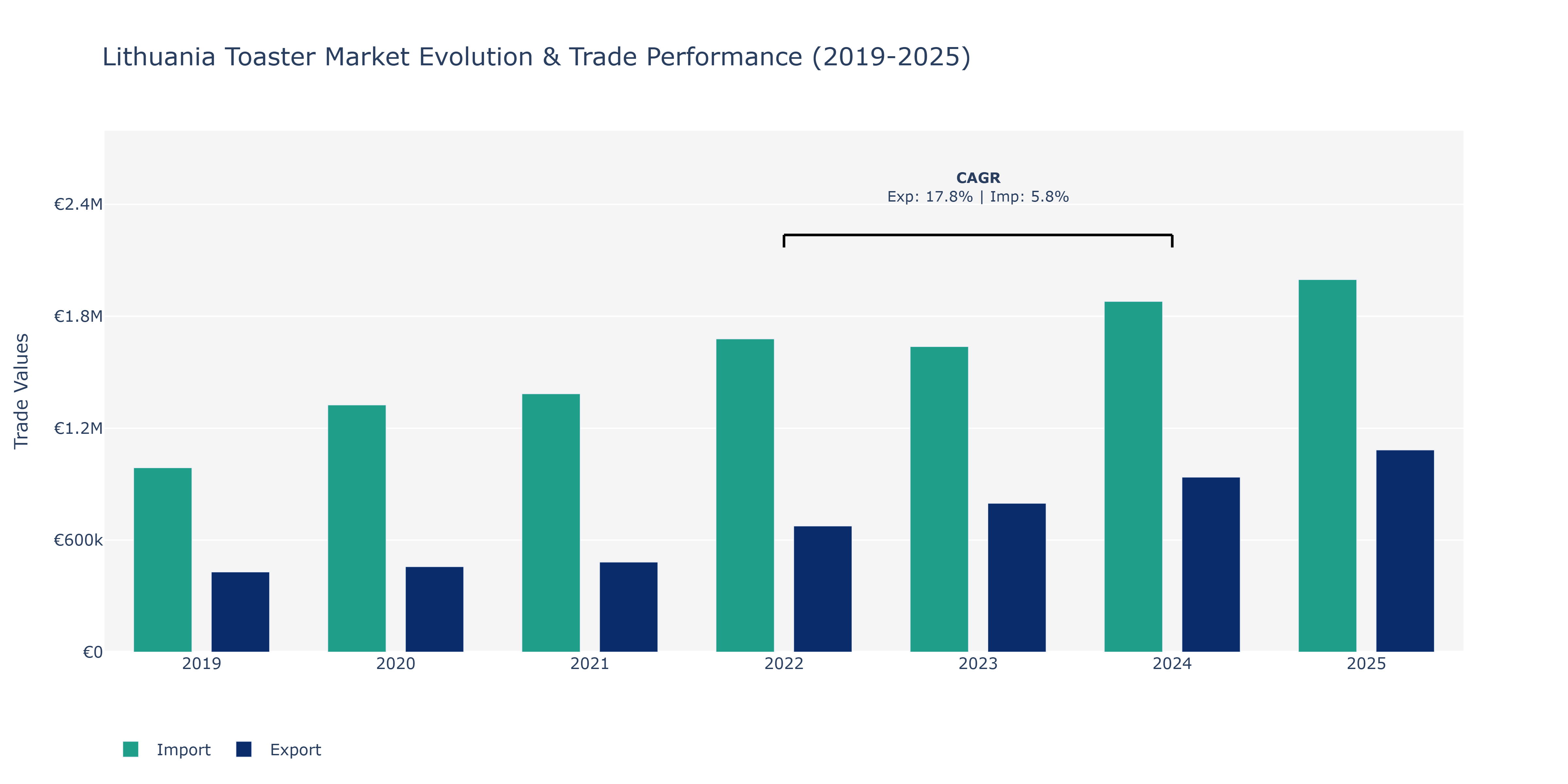 Lithuania Toaster Market: Production & Trade Performance (2019-2025)