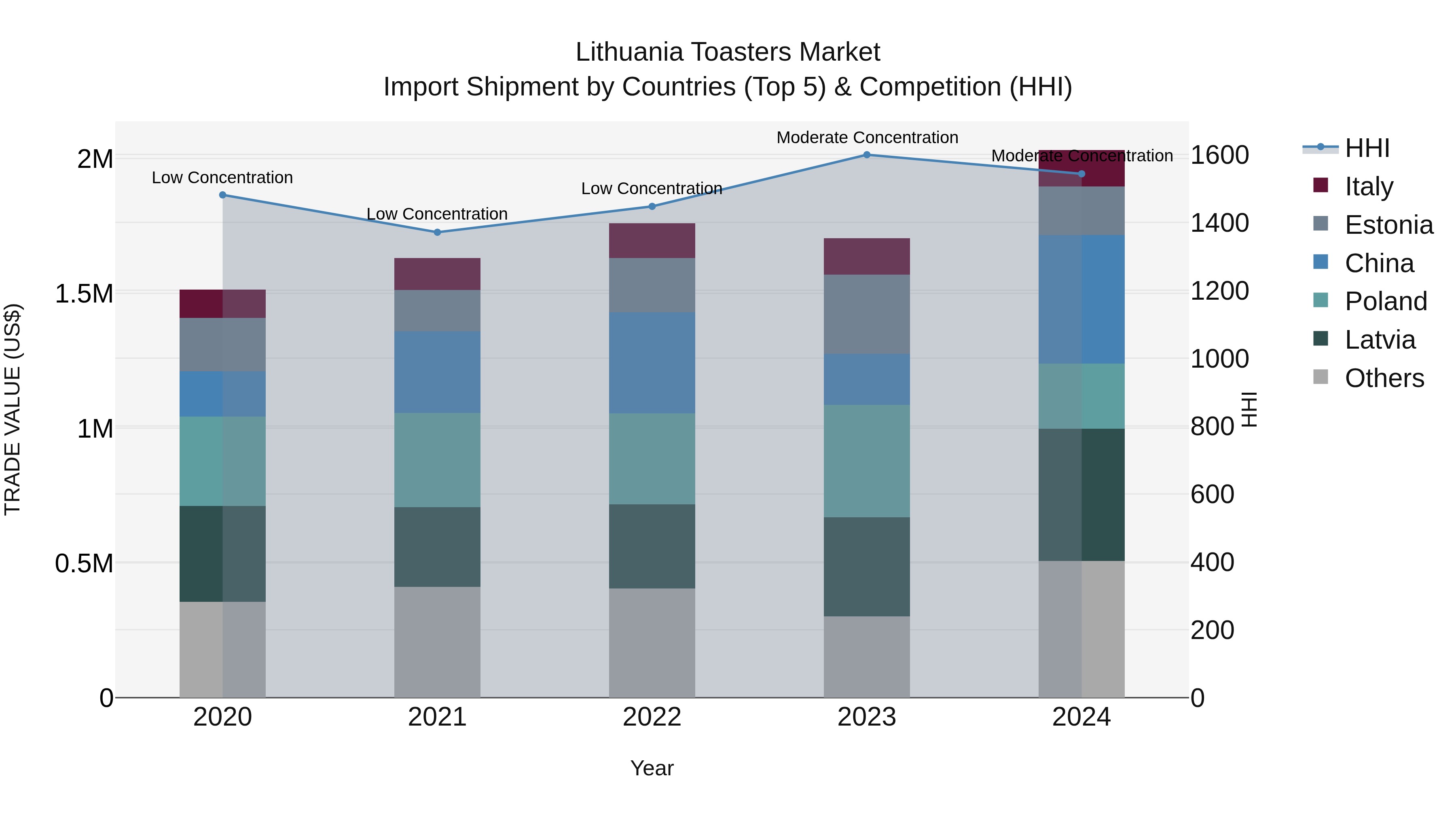 Lithuania Toasters Market Top 5 Importing Countries and Market Competition (HHI) Analysis