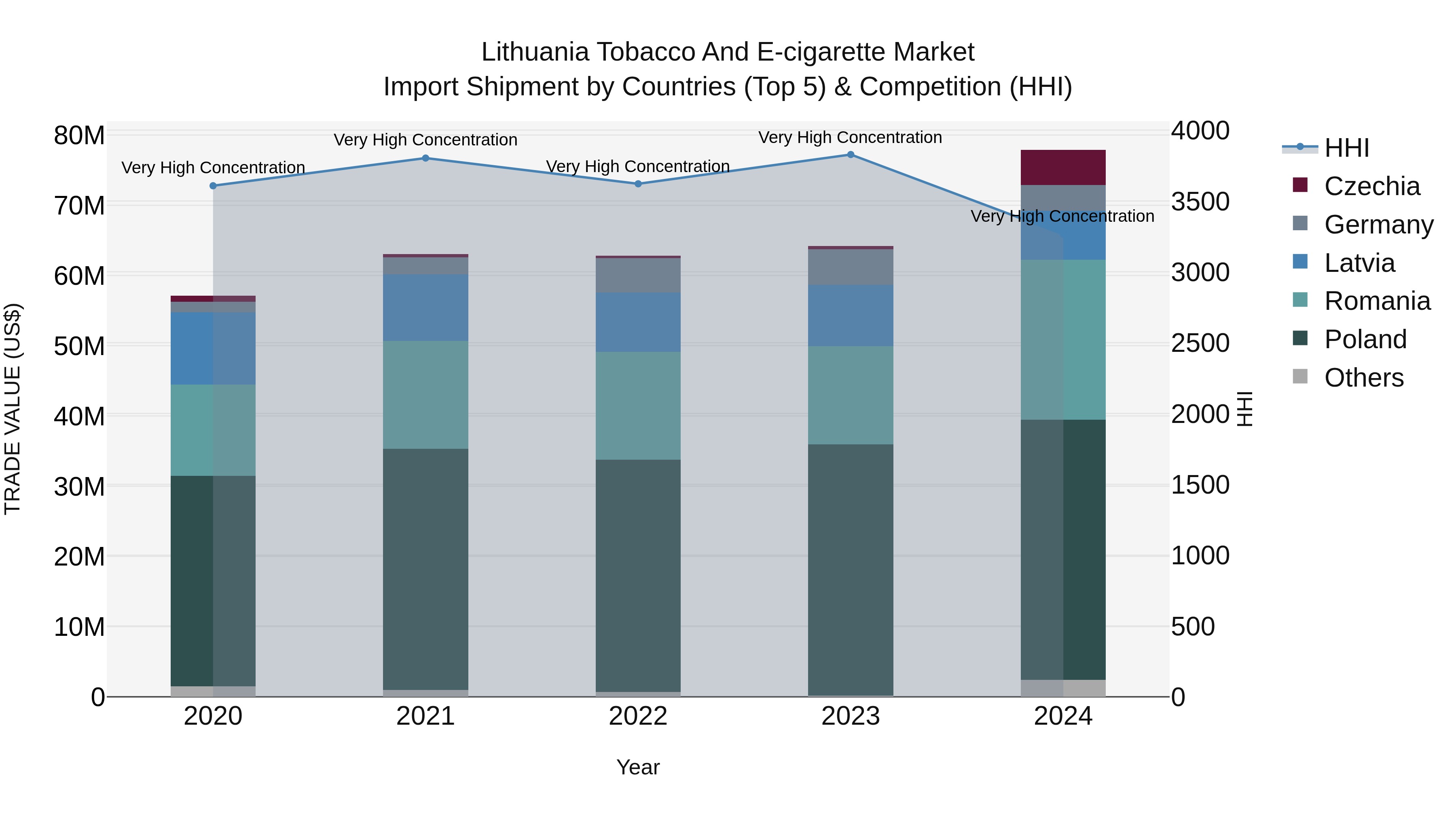 Lithuania Tobacco and E-cigarette Market Top 5 Importing Countries and Market Competition (HHI) Analysis