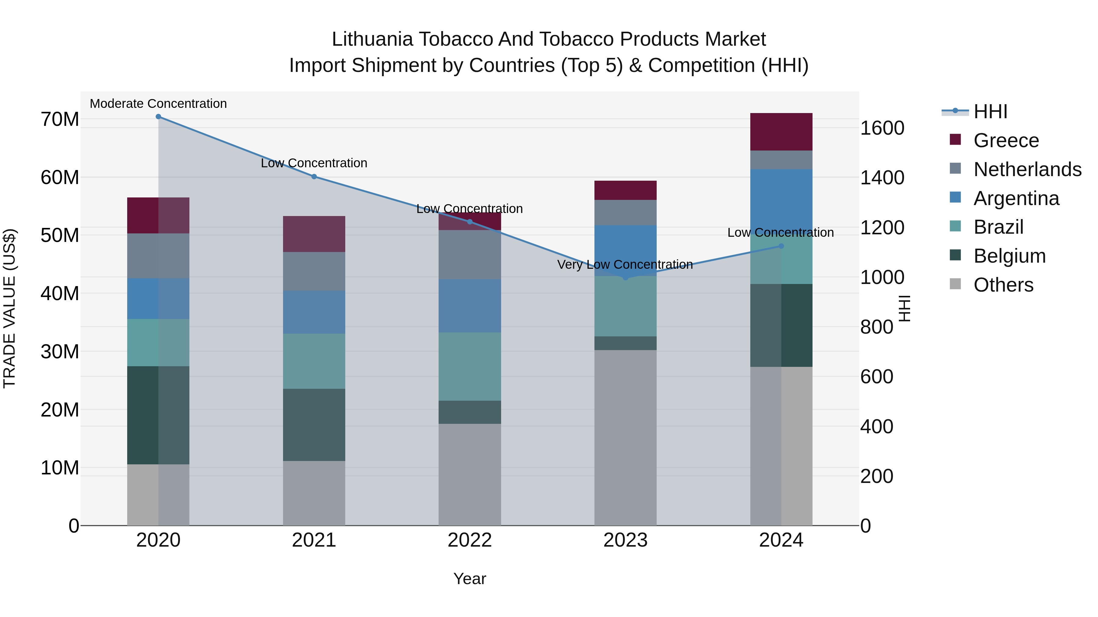 Lithuania Tobacco and Tobacco Products Market Top 5 Importing Countries and Market Competition (HHI) Analysis